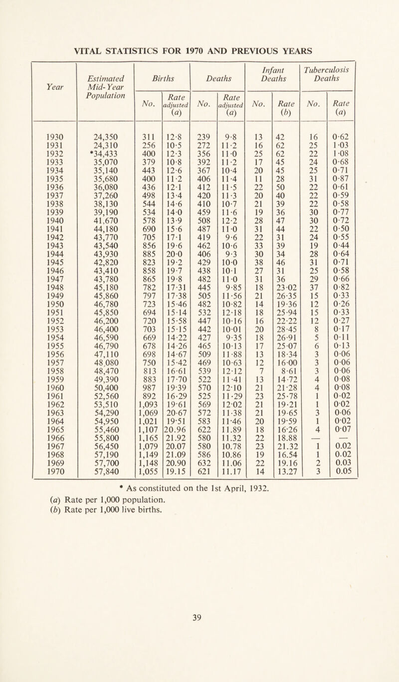 VITAL STATISTICS FOR 1970 AND PREVIOUS YEARS ' Year Estimated Mid- Year Population Births Deaths Infant Deaths Tuberculosis Deaths No. Rate adjusted (a) No. Rate adjusted (a) No. Rate (b) No. Rate (a) 1930 24,350 311 12-8 239 9-8 13 42 16 0-62 1931 24,310 256 10-5 272 11-2 16 62 25 1 *03 1932 *34,433 400 12-3 356 11-0 25 62 22 1-08 1933 35,070 379 10-8 392 11-2 17 45 24 0-68 1934 35,140 443 12*6 367 10-4 20 45 25 0-71 1935 35,680 400 11-2 406 11-4 11 28 31 0-87 1936 36,080 436 121 412 11-5 22 50 22 0-61 1937 37,260 498 13-4 420 11-3 20 40 22 0-59 1938 38,130 544 14-6 410 10-7 21 39 22 0-58 1939 39,190 534 140 459 11-6 19 36 30 0-77 1940 41.670 578 13 9 508 12-2 28 47 30 0-72 1941 44,180 690 15*6 487 11-0 31 44 22 0-50 1942 43,770 705 17-1 419 9-6 22 31 24 0-55 1943 43,540 856 19-6 462 10-6 33 39 19 0-44 1944 43,930 885 20 0 406 9-3 30 34 28 0-64 1945 42,820 823 19-2 429 10-0 38 46 31 0-71 1946 43,410 858 19-7 438 10-1 27 31 25 0-58 1947 43,780 865 19-8 482 110 31 36 29 0-66 1948 45,180 782 17-31 445 9-85 18 23-02 37 0-82 1949 45,860 797 17-38 505 11-56 21 26-35 15 0-33 1950 46,780 723 15-46 482 10-82 14 19-36 12 0-26 1951 45,850 694 15-14 532 12-18 18 25-94 15 0-33 1952 46,200 720 15-58 447 10-16 16 22-22 12 0-27 1953 46,400 703 15-15 442 10-01 20 28-45 8 0-17 1954 46,590 669 14-22 427 9-35 18 26-91 5 0 11 1955 46,790 678 14-26 465 10-13 17 25-07 6 0-13 1956 47,110 698 14-67 509 11-88 13 18-34 3 0-06 1957 48,080 750 15-42 469 10-63 12 16 00 3 006 1958 48,470 813 16-61 539 12-12 7 8-61 3 0-06 1959 49,390 883 17-70 522 11-41 13 14-72 4 008 1960 50,400 987 19-39 570 1210 21 21-28 4 008 1961 52,560 892 16-29 525 11-29 23 25-78 1 0-02 1962 53,510 1,093 19-61 569 1202 21 19-21 1 002 1963 54,290 1,069 20-67 572 11-38 21 19-65 3 0-06 1964 54,950 1,021 19-51 583 11-46 20 19-59 1 002 1965 55,460 1,107 20.96 622 11.89 18 16-26 4 007 1966 55,800 1,165 21.92 580 11.32 22 18.88 — — 1967 56,450 1,079 20.07 580 10.78 23 21.32 1 0.02 1968 57,190 1,149 21.09 586 10.86 19 16.54 1 0.02 1969 57,700 1,148 20.90 632 11.06 22 19.16 2 0.03 1970 57,840 1,055 19.15 621 11.17 14 13.27 3 0.05 * As constituted on the 1st April, 1932. (a) Rate per 1,000 population. (b) Rate per 1,000 live births.