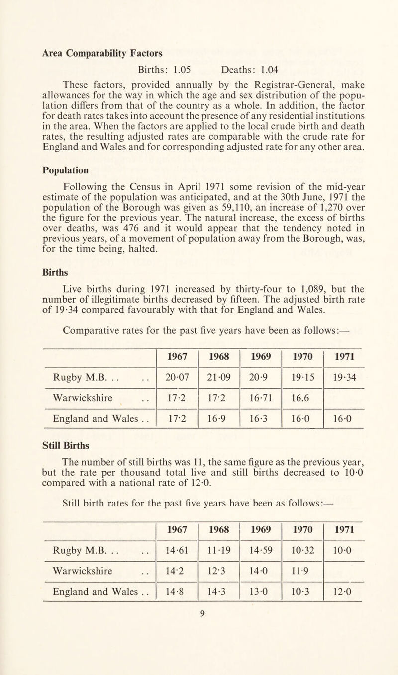 Area Comparability Factors Births: 1.05 Deaths: 1.04 These factors, provided annually by the Registrar-General, make allowances for the way in which the age and sex distribution of the popu¬ lation differs from that of the country as a whole. In addition, the factor for death rates takes into account the presence of any residential institutions in the area. When the factors are applied to the local crude birth and death rates, the resulting adjusted rates are comparable with the crude rate for England and Wales and for corresponding adjusted rate for any other area. Population Following the Census in April 1971 some revision of the mid-year estimate of the population was anticipated, and at the 30th June, 1971 the population of the Borough was given as 59,110, an increase of 1,270 over the figure for the previous year. The natural increase, the excess of births over deaths, was 476 and it would appear that the tendency noted in previous years, of a movement of population away from the Borough, was, for the time being, halted. Births Live births during 1971 increased by thirty-four to 1,089, but the number of illegitimate births decreased by fifteen. The adjusted birth rate of 19-34 compared favourably with that for England and Wales. Comparative rates for the past five years have been as follows:— 1967 1968 1969 1970 1971 Rugby M.B. .. 20-07 21-09 20-9 19-15 19-34 Warwickshire 17-2 17-2 16-71 16.6 England and Wales .. 17-2 16-9 16-3 16-0 16-0 Still Births The number of still births was 11, the same figure as the previous year, but the rate per thousand total live and still births decreased to 10-0 compared with a national rate of 12-0. Still birth rates for the past five years have been as follows:— 1967 1968 1969 1970 1971 Rugby M.B. .. 14-61 11-19 14-59 10-32 10-0 Warwickshire 14-2 12-3 14-0 119 England and Wales .. 14-8 14-3 13 0 10-3 12-0