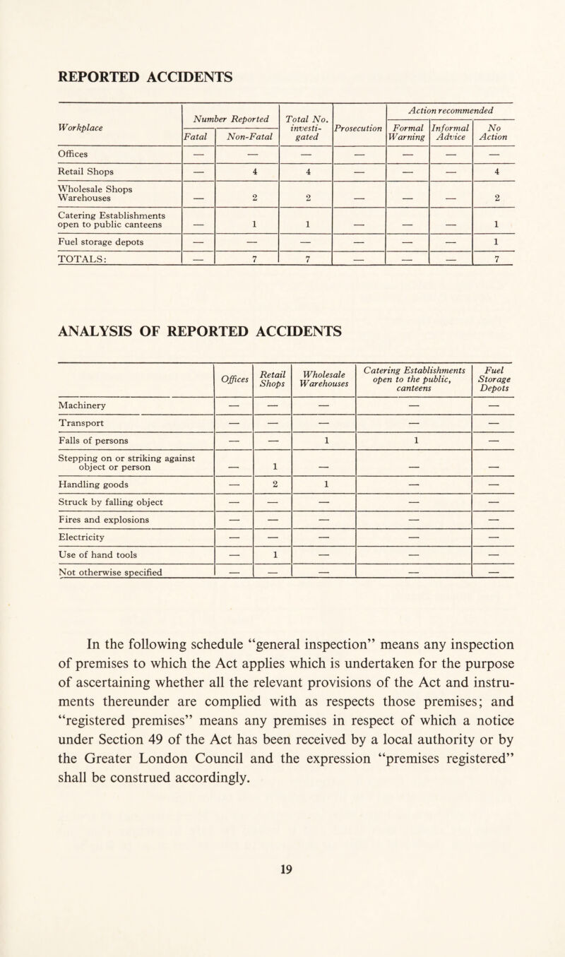 REPORTED ACCIDENTS Number Reported Total No. investi¬ gated Action recommended Workplace Prosecution Formal Warning Informal Advice No Action Fatal Non-Fatal Offices — — — — — — — Retail Shops — 4 4 — — — 4 Wholesale Shops Warehouses — 2 2 — — — 2 Catering Establishments open to public canteens — 1 1 — — — 1 Fuel storage depots — — — — — — 1 TOTALS: — 7 7 — — — 7 ANALYSIS OF REPORTED ACCIDENTS Offices Retail Shops Wholesale Warehouses Catering Establishments open to the public, canteens Fuel Storage Depots Machinery — — — — — Transport — — — — — Falls of persons — — 1 1 — Stepping on or striking against object or person — 1 — — — Handling goods — 2 1 — — Struck by falling object — — — — — Fires and explosions — — — — — Electricity — — — — — Use of hand tools — 1 — — — Not otherwise specified — — — — — In the following schedule “general inspection” means any inspection of premises to which the Act applies which is undertaken for the purpose of ascertaining whether all the relevant provisions of the Act and instru¬ ments thereunder are complied with as respects those premises; and “registered premises” means any premises in respect of which a notice under Section 49 of the Act has been received by a local authority or by the Greater London Council and the expression “premises registered” shall be construed accordingly.