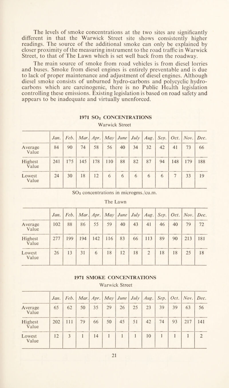 The levels of smoke concentrations at the two sites are significantly different in that the Warwick Street site shows consistently higher readings. The source of the additional smoke can only be explained by closer proximity of the measuring instrument to the road traffic in Warwick Street, to that of The Lawn which is set well back from the roadway. The main source of smoke from road vehicles is from diesel lorries and buses. Smoke from diesel engines is entirely preventable and is due to lack of proper maintenance and adjustment of diesel engines. Although diesel smoke consists of unburned hydro-carbons and polycyclic hydro¬ carbons which are carcinogenic, there is no Public Health legislation controlling these emissions. Existing legislation is based on road safety and appears to be inadequate and virtually unenforced. 1971 S02 CONCENTRATIONS Warwick Street Jan. Feb. Mar. Apr. May June July Aug. Sep. Oct. Nov. Dec. Average Value 84 90 74 58 56 40 34 32 42 41 73 66 Highest Value 241 175 145 178 110 88 82 87 94 148 179 188 Lowest Value 24 30 18 12 6 6 6 6 6 7 33 19 SO2 concentrations in microgms./cu.m. The Lawn Jan. Feb. Mar. Apr. May June July Aug. Sep. Oct. Nov. Dec. Average Value 102 88 86 55 59 40 43 41 46 40 79 72 Highest Value 277 199 194 142 116 83 66 113 89 90 213 181 Lowest Value 26 13 31 6 18 12 18 2 18 18 25 18 1971 SMOKE CONCENTRATIONS Warwick Street Jan. Feb. Mar. Apr. May June July Aug. Sep. Oct. Nov. Dec. Average Value 65 62 50 35 29 26 25 23 39 39 63 56 Highest Value 202 111 79 66 50 45 51 42 74 93 217 141 Lowest Value 12 3 1 14 1 1 1 10 1 1 1 2