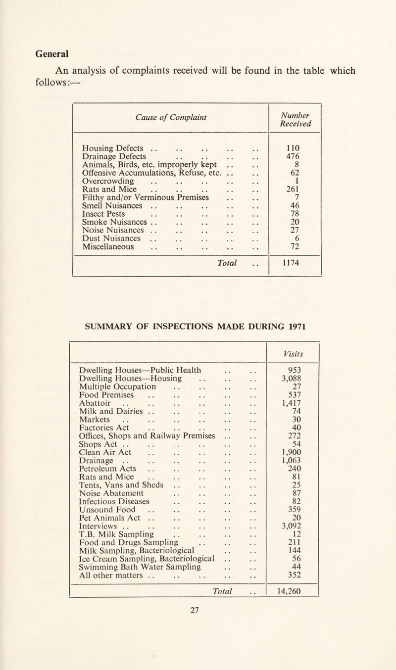 General An analysis of complaints received will be found in the table which follows:— Cause of Complaint Number Received Housing Defects .. 110 Drainage Defects 476 Animals, Birds, etc. improperly kept .. 8 Offensive Accumulations, Refuse, etc. .. 62 Overcrowding 1 Rats and Mice 261 Filthy and/or Verminous Premises 7 Smell Nuisances .. 46 Insect Pests 78 Smoke Nuisances .. 20 Noise Nuisances .. 27 Dust Nuisances .. 6 Miscellaneous 72 Total 1174 SUMMARY OF INSPECTIONS MADE DURING 1971 Visits Dwelling Houses—Public Health 953 Dwelling Houses—Housing 3,088 Multiple Occupation 27 Food Premises 537 Abattoir 1,417 Milk and Dairies .. 74 Markets 30 Factories Act 40 Offices, Shops and Railway Premises .. 272 Shops Act .. 54 Clean Air Act 1,900 Drainage .. 1,063 Petroleum Acts 240 Rats and Mice 81 Tents, Vans and Sheds 25 Noise Abatement 87 Infectious Diseases 82 Unsound Food 359 Pet Animals Act .. 20 Interviews .. 3,092 T.B. Milk Sampling 12 Food and Drugs Sampling 211 Milk Sampling, Bacteriological 144 Ice Cream Sampling, Bacteriological .. 56 Swimming Bath Water Sampling 44 All other matters .. 352 Total 14,260