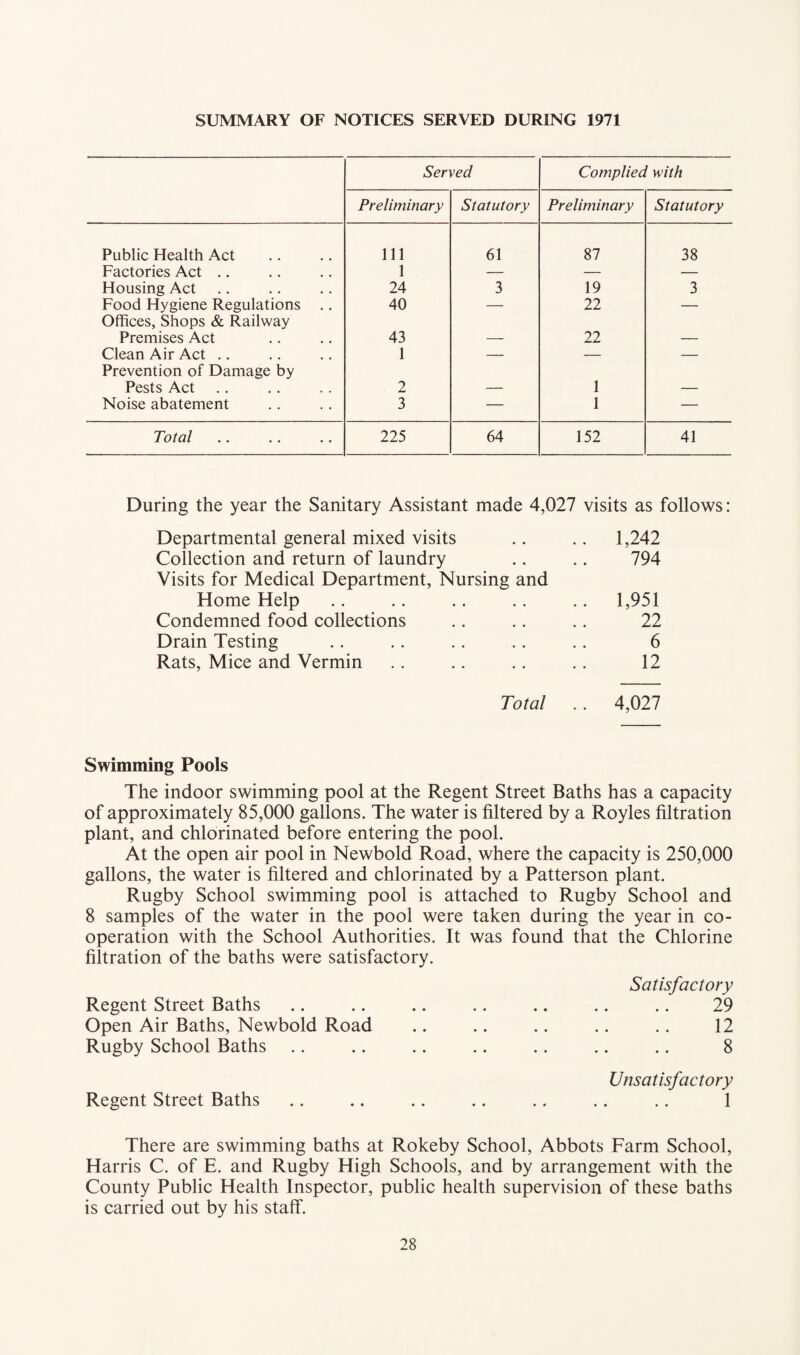 SUMMARY OF NOTICES SERVED DURING 1971 Served Complied with Preliminary Statutory Preliminary Statutory Public Health Act 111 61 87 38 Factories Act .. 1 — — — Housing Act 24 3 19 3 Food Hygiene Regulations .. 40 — 22 — Offices, Shops & Railway Premises Act 43 22 Clean Air Act .. 1 — — — Prevention of Damage by Pests Act 2 1 Noise abatement 3 — 1 — Total 225 64 152 41 During the year the Sanitary Assistant made 4,027 visits as follows: Departmental general mixed visits 1,242 Collection and return of laundry 794 Visits for Medical Department, Nursing and Home Help 1,951 Condemned food collections 22 Drain Testing 6 Rats, Mice and Vermin 12 Total 4,027 Swimming Pools The indoor swimming pool at the Regent Street Baths has a capacity of approximately 85,000 gallons. The water is filtered by a Royles filtration plant, and chlorinated before entering the pool. At the open air pool in Newbold Road, where the capacity is 250,000 gallons, the water is filtered and chlorinated by a Patterson plant. Rugby School swimming pool is attached to Rugby School and 8 samples of the water in the pool were taken during the year in co¬ operation with the School Authorities. It was found that the Chlorine filtration of the baths were satisfactory. Satisfactory Regent Street Baths .. .. .. .. .. .. .. 29 Open Air Baths, Newbold Road .. .. .. .. .. 12 Rugby School Baths .. .. .. .. .. .. .. 8 Unsatisfactory Regent Street Baths .. .. .. .. .. .. .. 1 There are swimming baths at Rokeby School, Abbots Farm School, Harris C. of E. and Rugby High Schools, and by arrangement with the County Public Health Inspector, public health supervision of these baths is carried out by his staff.