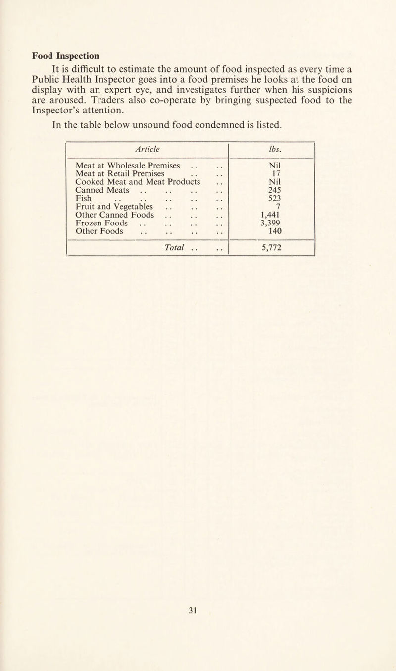 Food Inspection It is difficult to estimate the amount of food inspected as every time a Public Health Inspector goes into a food premises he looks at the food on display with an expert eye, and investigates further when his suspicions are aroused. Traders also co-operate by bringing suspected food to the Inspector’s attention. In the table below unsound food condemned is listed. Article lbs. Meat at Wholesale Premises Nil Meat at Retail Premises 17 Cooked Meat and Meat Products Nil Canned Meats 245 Fish 523 Fruit and Vegetables 7 Other Canned Foods 1,441 Frozen Foods 3,399 Other Foods 140 Total .. 5,772