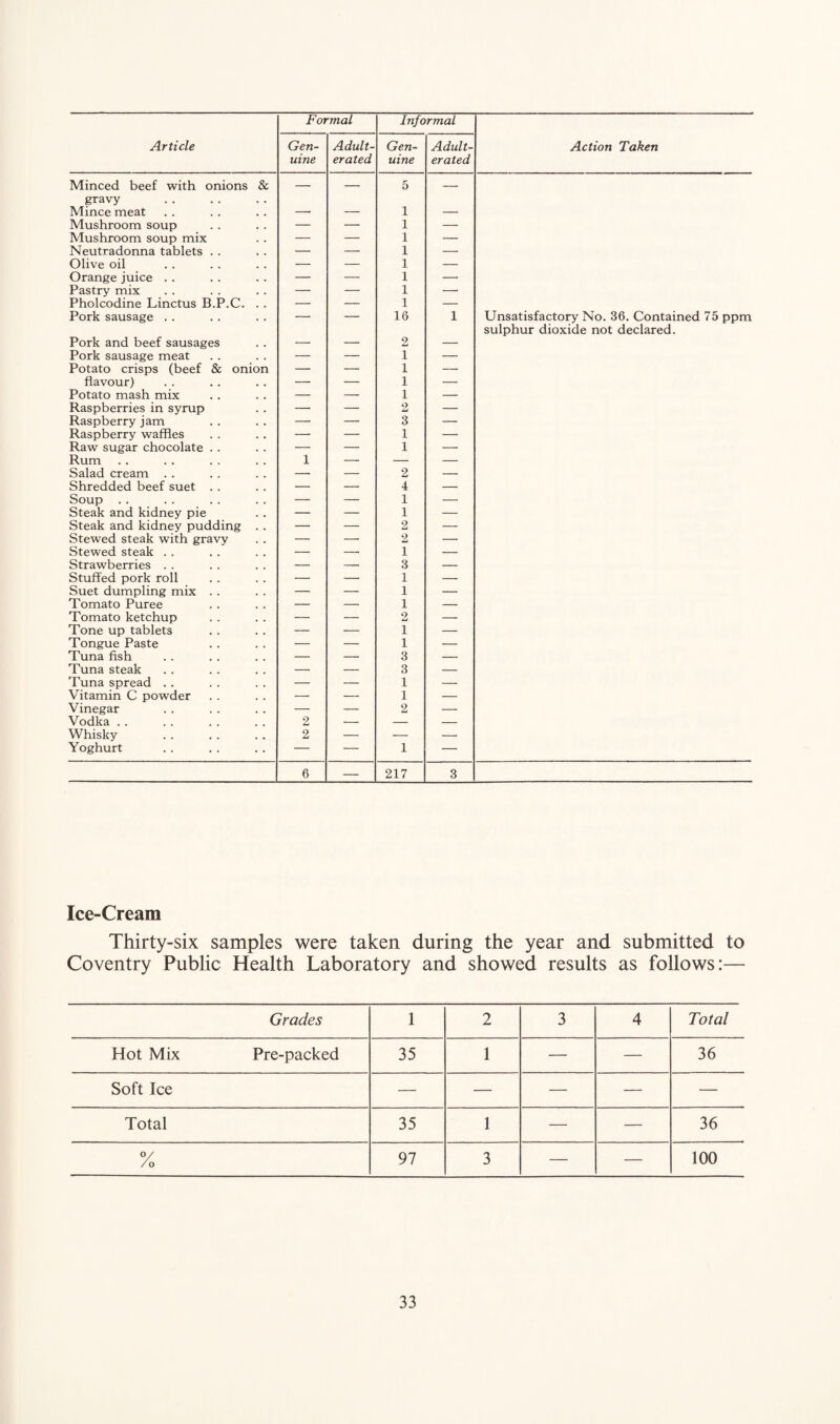 Formal Informal Article Gen¬ uine Adult¬ erated Gen¬ uine Adult¬ erated Action Taken Minced beef with onions & gravy — — 5 — Mince meat — — 1 — Mushroom soup — — 1 — Mushroom soup mix — — 1 — Neutradonna tablets . . — — 1 — Olive oil — — 1 — Orange juice . . — — 1 — Pastry mix — — 1 — Pholcodine Linctus B.P.C. . . — — 1 — Pork sausage . . — — 16 1 Unsatisfactory No. 36. Contained 75 ppm sulphur dioxide not declared. Pork and beef sausages — — 2 — Pork sausage meat — — I — Potato crisps (beef & onion — — i —• flavour) — — i — Potato mash mix — — i — Raspberries in syrup — — 2 — Raspberry jam — —• 3 — Raspberry waffles — — 1 —• Raw sugar chocolate . . — — 1 — Rum 1 — — — Salad cream . . — — 2 — Shredded beef suet . . — — 4 — Soup . . — — 1 — Steak and kidney pie — — 1 — Steak and kidney pudding . . — — 2 — Stewed steak with gravy — — 2 — Stewed steak . . — — 1 — Strawberries . . — — 3 — Stuffed pork roll — — 1 — Suet dumpling mix . . — — 1 — Tomato Puree — — 1 — Tomato ketchup — — 2 -- Tone up tablets — — i — Tongue Paste — — i — Tuna fish — — 3 — Tuna steak — — 3 — Tuna spread . . — — 1 — Vitamin C powder — — 1 — Vinegar — — 2 — Vodka . . 2 — — — Whisky 2 — — — Yoghurt — — 1 — 6 — 217 3 Ice-Cream Thirty-six samples were taken during the year and submitted to Coventry Public Health Laboratory and showed results as follows:— Grades 1 2 3 4 Total Hot Mix Pre-packed 35 1 — — 36 Soft Ice — — — — — Total 35 1 — — 36 °/ /o 97 3 — — 100