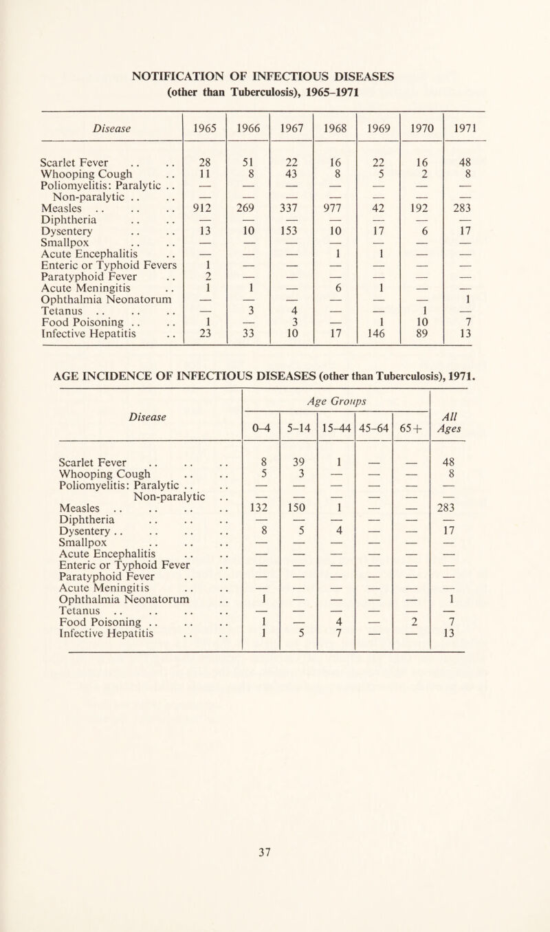 NOTIFICATION OF INFECTIOUS DISEASES (other than Tuberculosis), 1965-1971 Disease 1965 1966 1967 1968 1969 1970 1971 Scarlet Fever 28 51 22 16 22 16 48 Whooping Cough 11 8 43 8 5 2 8 Poliomyelitis: Paralytic .. — — — — — — — Non-paralytic .. —• — — — — — — Measles 912 269 337 977 42 192 283 Diphtheria — — — — — — — Dysentery 13 10 153 10 17 6 17 Smallpox — — — — — — — Acute Encephalitis — — — 1 1 — — Enteric or Typhoid Fevers 1 — — — — — — Paratyphoid Fever 2 — — — — — — Acute Meningitis 1 1 — 6 1 — — Ophthalmia Neonatorum — — — — — — 1 Tetanus — 3 4 — — 1 — Food Poisoning .. 1 — 3 — 1 10 7 Infective Hepatitis 23 33 10 17 146 89 13 AGE INCIDENCE OF INFECTIOUS DISEASES (other than Tuberculosis), 1971. Age Groups Disease All 0-4 5-14 15-44 45-64 65 + Ages Scarlet Fever 8 39 1 48 Whooping Cough 5 3 — — — 8 Poliomyelitis: Paralytic .. —- — — — — — Non-paralytic — — — — — — Measles 132 150 1 — — 283 Diphtheria — — — — — — Dysentery .. 8 5 4 — — 17 Smallpox — — — — — — Acute Encephalitis — — — — — —• Enteric or Typhoid Fever — — — — — — Paratyphoid Fever — — — — — — Acute Meningitis — — — — — — Ophthalmia Neonatorum 1 — — — — 1 Tetanus — — — — — — Food Poisoning .. 1 — 4 — 2 7 Infective Hepatitis 1 5 7 ■ 1 13