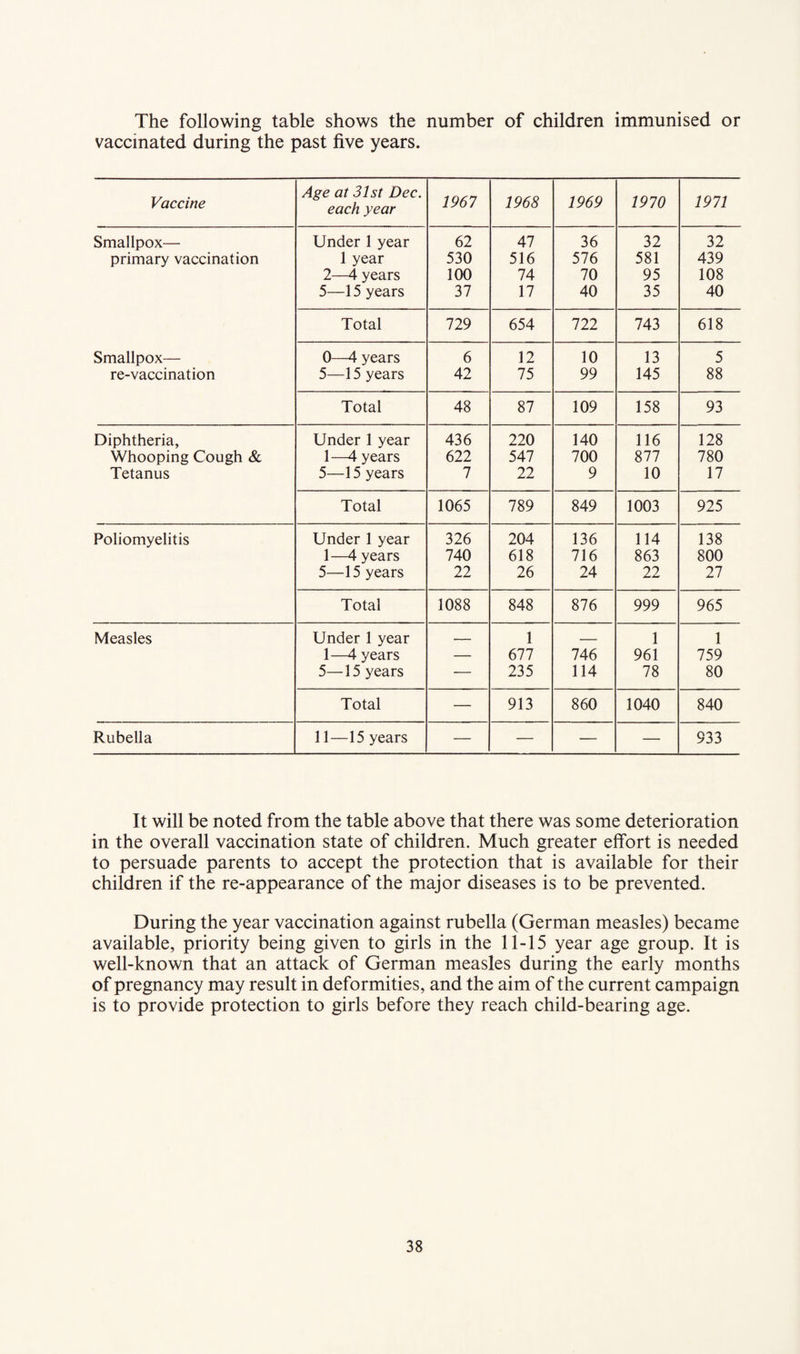 The following table shows the number of children immunised or vaccinated during the past five years. Vaccine Age at 31st Dec. each year 1967 1968 1969 1970 1971 Smallpox— Under 1 year 62 47 36 32 32 primary vaccination 1 year 530 516 576 581 439 2—4 years 100 74 70 95 108 5—15 years 37 17 40 35 40 Total 729 654 722 743 618 Smallpox— 0—4 years 6 12 10 13 5 re-vaccination 5—15 years 42 75 99 145 88 Total 48 87 109 158 93 Diphtheria, Under 1 year 436 220 140 116 128 Whooping Cough & 1—4 years 622 547 700 877 780 Tetanus 5—15 years 7 22 9 10 17 Total 1065 789 849 1003 925 Poliomyelitis Under 1 year 326 204 136 114 138 1—4 years 740 618 716 863 800 5—15 years 22 26 24 22 27 Total 1088 848 876 999 965 Measles Under 1 year — 1 _ 1 1 1—4 years — 677 746 961 759 5—15 years — 235 114 78 80 Total — 913 860 1040 840 Rubella 11—15 years — — — — 933 It will be noted from the table above that there was some deterioration in the overall vaccination state of children. Much greater effort is needed to persuade parents to accept the protection that is available for their children if the re-appearance of the major diseases is to be prevented. During the year vaccination against rubella (German measles) became available, priority being given to girls in the 11-15 year age group. It is well-known that an attack of German measles during the early months of pregnancy may result in deformities, and the aim of the current campaign is to provide protection to girls before they reach child-bearing age.