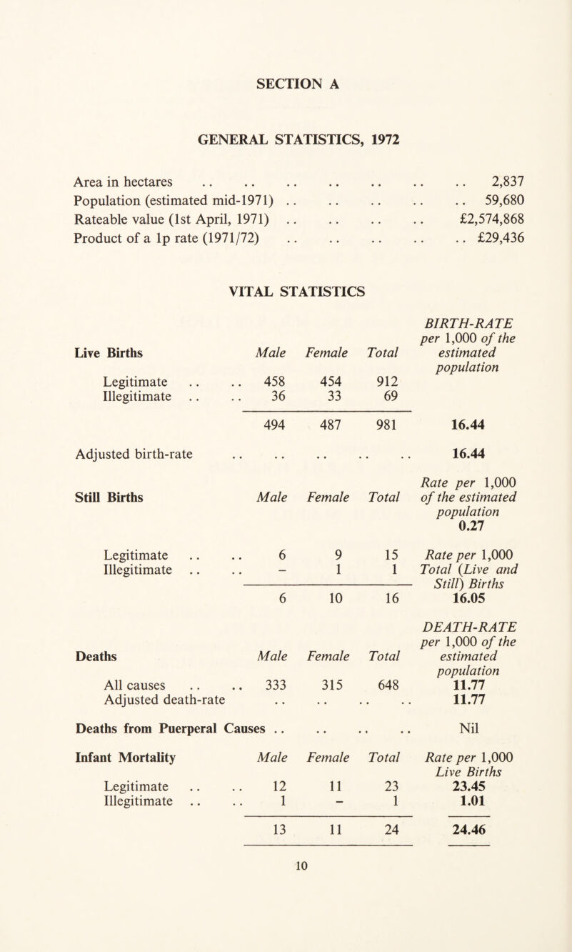 GENERAL STATISTICS, 1972 Area in hectares Population (estimated mid-1971) Rateable value (1st April, 1971) Product of a lp rate (1971/72) 2,837 .. 59,680 £2,574,868 .. £29,436 VITAL STATISTICS BIRTH-RATE per 1,000 of the Live Births Male Female Total estimated population Legitimate 458 454 912 Illegitimate 36 33 69 494 487 981 16.44 Adjusted birth-rate • • • • • • • • 16.44 Rate per 1,000 Still Births Male Female Total of the estimated population 0.27 Legitimate 6 9 15 Rate per 1,000 Illegitimate — 1 1 Total {Live and Still) Births 6 10 16 16.05 DEATH-RATE per 1,000 of the Deaths Male Female Total estimated population All causes 333 315 648 11.77 Adjusted death-rate • • « • • • • • 11.77 Deaths from Puerperal Causes .. • • • « • • Nil Infant Mortality Male Female Total Rate per 1,000 Live Births Legitimate 12 11 23 23.45 Illegitimate 1 — 1 1.01 13 11 24 24.46