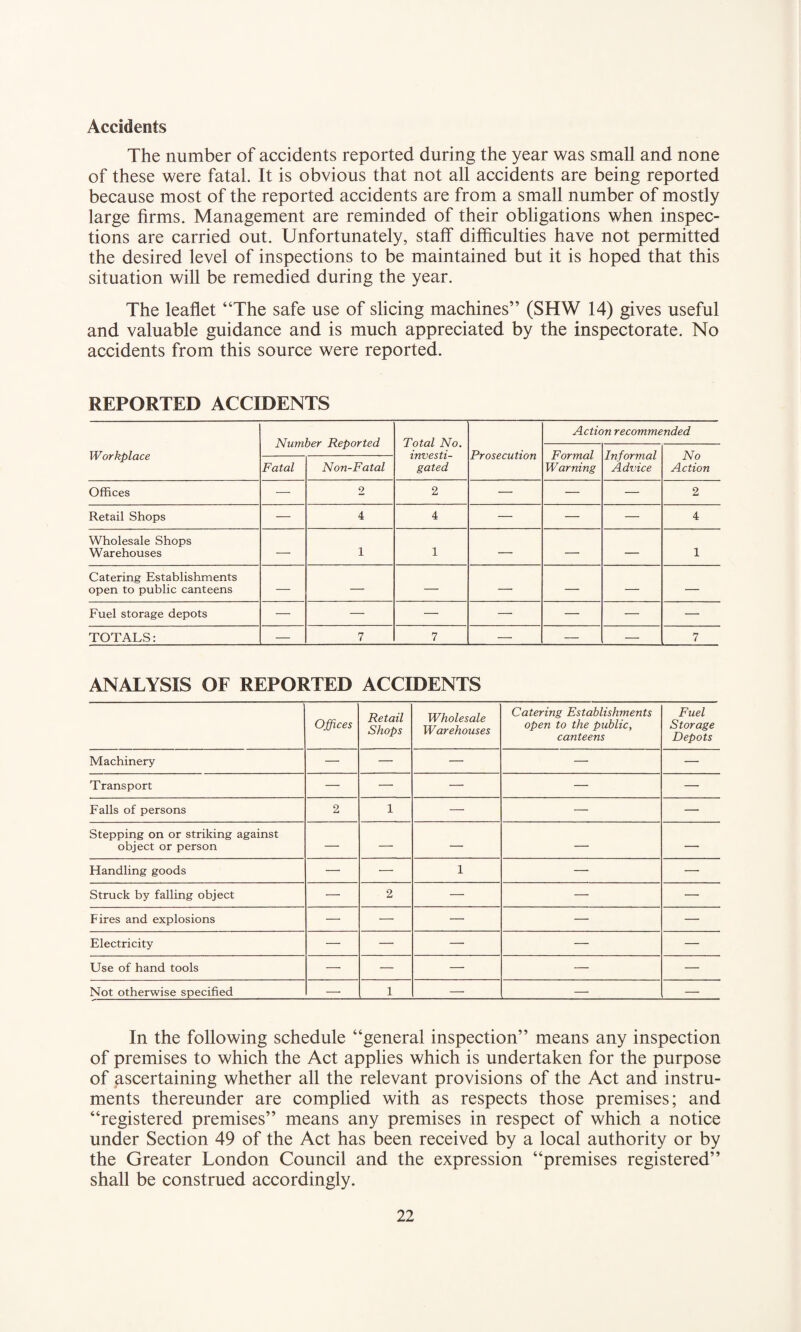 Accidents The number of accidents reported during the year was small and none of these were fatal. It is obvious that not all accidents are being reported because most of the reported accidents are from a small number of mostly large firms. Management are reminded of their obligations when inspec¬ tions are carried out. Unfortunately, staff difficulties have not permitted the desired level of inspections to be maintained but it is hoped that this situation will be remedied during the year. The leaflet “The safe use of slicing machines” (SHW 14) gives useful and valuable guidance and is much appreciated by the inspectorate. No accidents from this source were reported. REPORTED ACCIDENTS Number Reported Total No. investi¬ gated Action recommended Workplace Prosecution Formal Warning Informal Advice No Action Fatal Non-Fatal Offices — 2 2 — — — 2 Retail Shops — 4 4 — — — 4 Wholesale Shops Warehouses — 1 1 — — — 1 Catering Establishments open to public canteens — — — — — — — Fuel storage depots — — — — — — — TOTALS: — 7 7 — — — 7 ANALYSIS OF REPORTED ACCIDENTS Offices Retail Shops Wholesale Warehouses Catering Establishments open to the public, canteens Fuel Storage Depots Machinery — — — — — Transport — — — — — Falls of persons 2 1 — — — Stepping on or striking against object or person — — — — — Handling goods — — 1 — — Struck by falling object — 2 — — — Fires and explosions — — — — — Electricity — — — — — Use of hand tools —■ — —- — — Not otherwise specified — 1 — — — In the following schedule “general inspection” means any inspection of premises to which the Act applies which is undertaken for the purpose of ascertaining whether all the relevant provisions of the Act and instru¬ ments thereunder are complied with as respects those premises; and “registered premises” means any premises in respect of which a notice under Section 49 of the Act has been received by a local authority or by the Greater London Council and the expression “premises registered” shall be construed accordingly.