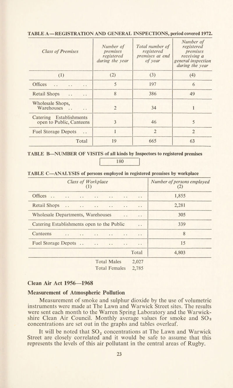 TABLE A—REGISTRATION AND GENERAL INSPECTIONS, period covered 1972. Class of Premises Number of premises registered during the year Total number of registered premises at end of year Number of registered premises receiving a general inspection during the year (1) (2) (3) (4) Offices 5 197 6 Retail Shops 8 386 49 Wholesale Shops, Warehouses .. 2 34 1 Catering Establishments open to Public, Canteens 3 46 5 Fuel Storage Depots 1 2 2 Total 19 665 63 TABLE B—NUMBER OF VISITS of all kinds by Inspectors to registered premises 180 TABLE C—ANALYSIS of persons employed in registered premises by workplace Class of Workplace Number of persons employed (1) (2) Offices •• •• •• •« •• •• •• 1,855 Retail Shops 2,281 Wholesale Departments, Warehouses 305 Catering Establishments open to the Public 339 Canteens 8 Fuel Storage Depots .. 15 Total 4,803 Total Males 2,027 Total Females 2,785 Clean Air Act 1956—1968 Measurement of Atmospheric Pollution Measurement of smoke and sulphur dioxide by the use of volumetric instruments were made at The Lawn and Warwick Street sites. The results were sent each month to the Warren Spring Laboratory and the Warwick¬ shire Clean Air Council. Monthly average values for smoke and SO 2 concentrations are set out in the graphs and tables overleaf. It will be noted that S02 concentrations at The Lawn and Warwick Street are closely correlated and it would be safe to assume that this represents the levels of this air pollutant in the central areas of Rugby.