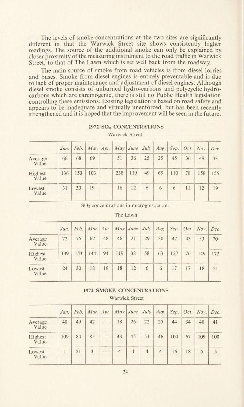The levels of smoke concentrations at the two sites are significantly different in that the Warwick Street site shows consistently higher readings. The source of the additional smoke can only be explained by closer proximity of the measuring instrument to the road traffic in Warwick Street, to that of The Lawn which is set well back from the roadway. The main source of smoke from road vehicles is from diesel lorries and buses. Smoke from diesel engines is entirely preventable and is due to lack of proper maintenance and adjustment of diesel engines. Although diesel smoke consists of unburned hydro-carbons and polycyclic hydro¬ carbons which are carcinogenic, there is still no Public Health legislation controlling these emissions. Existing legislation is based on road safety and appears to be inadequate and virtually unenforced, but has been recently strengthened and it is hoped that the improvement will be seen in the future. 1972 S02 CONCENTRATIONS Warwick Street Jan. Feb. Mar. Apr. May June July Aug. Sep. Oct. Nov. Dec. Average Value 66 68 69 51 36 25 25 45 36 49 33 Highest Value 136 153 103 238 119 49 65 110 78 158 155 Lowest Value 31 30 19 16 12 6 6 6 11 12 19 SO2 concentrations in microgms./cu.m. The Lawn Jan. Feb. Mar. Apr. May June July Aug. Sep. Oct. Nov. Dec. Average Value 72 75 62 48 46 21 29 30 47 43 53 70 Highest Value 139 153 144 94 119 38 58 63 127 76 149 172 Lowest Value 24 30 18 18 18 12 6 6 17 17 18 21 1972 SMOKE CONCENTRATIONS Warwick Street Jan. Feb. Mar. Apr. May June July Aug. Sep. Oct. Nov. Dec. Average Value 48 49 42 — 18 26 22 25 44 34 48 41 Highest Value 109 84 85 — 43 45 51 46 104 67 109 100 Lowest Value 1 21 3 — 4 1 4 4 16 18 5 5