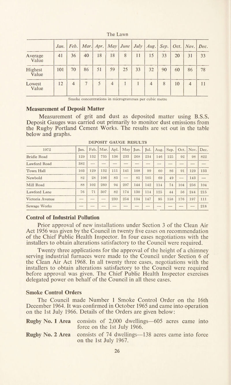 The Lawn Jan. Feb. Mar. Apr. May June July Aug. Sep. Oct. Nov. Dec. Average Value 41 36 40 18 18 8 11 15 33 20 31 33 Highest Value 101 70 86 51 59 25 33 32 90 60 86 78 Lowest Value 12 4 7 5 4 1 1 4 8 10 4 11 Smoke concentrations in microgrammes per cubic metre Measurement of Deposit Matter Measurement of grit and dust as deposited matter using B.S.S. Deposit Gauges was carried out primarily to monitor dust emissions from the Rugby Portland Cement Works. The results are set out in the table below and graphs. DEPOSIT GAUGE RESULTS 1972 Jan. Feb. Mar. Apl. May Jun. Jul. Aug. Sep. Oct. Nov. Dec. Bridle Road 129 132 735 136 233 268 234 146 125 92 98 822 Lawford Road 382 Town Hall 103 129 132 111 141 108 99 60 86 91 129 133 Newbold 82 28 106 83 — 81 105 69 49 — 143 — Mill Road 88 102 260 94 207 144 142 114 74 104 256 104 Lawford Lane 76 71 307 82 174 130 114 125 44 56 244 215 Victoria Avenue — — — 230 254 134 147 95 158 176 197 111 Sewage Works 218 Control of Industrial Pollution Prior approval of new installations under Section 3 of the Clean Air Act 1956 was given by the Council in twenty five cases on recommendation of the Chief Public Health Inspector. In four cases negotiations with the installers to obtain alterations satisfactory to the Council were required. Twenty three applications for the approval of the height of a chimney serving industrial furnaces were made to the Council under Section 6 of the Clean Air Act 1968. In all twenty three cases, negotiations with the installers to obtain alterations satisfactory to the Council were required before approval was given. The Chief Public Health Inspector exercises delegated power on behalf of the Council in all these cases. Smoke Control Orders The Council made Number 1 Smoke Control Order on the 16th December 1964. It was confirmed in October 1965 and came into operation on the 1st July 1966. Details of the Orders are given below: Rugby No. 1 Area consists of 2,000 dwellings—605 acres came into force on the 1st July 1966. Rugby No. 2 Area consists of 74 dwellings—138 acres came into force on the 1st July 1967.