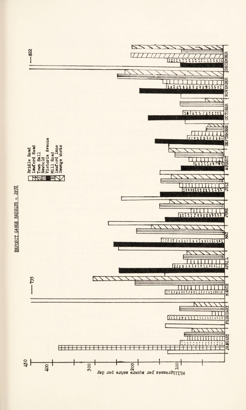 DEPOSIT GAUGE RESULTS - 1972 *3 © § <rf « t> go ^ 3*3 « •a «a ti -h © fi Wfl u HO O O AS&SS! ©« St £§*S © O H> rH r 33 11 lilBIII sOQ »T> P 1« • »♦** • * * ‘ * * » « * *• t < * - i ISA \..\\.\^ 1.1. j 1 -h+h. i 3 J-mwif! i—— . - ..— o 5 I—H + + 4 11—(Mm + 4 I-|- o o . .fop aed 8jq.ooi e^nbs a^d p?ratUBJ9TTTTW JAHUAHY T FEBRUARY