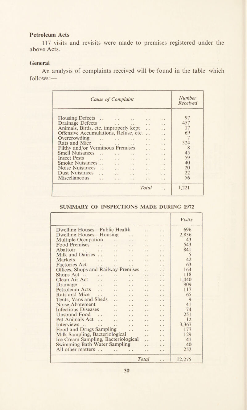 Petroleum Acts 117 visits and revisits were made to premises registered under the above Acts. General An analysis of complaints received will be found in the table which follows:— Cause of Complaint Number Received Housing Defects .. 97 Drainage Defects 457 Animals, Birds, etc. improperly kept .. 17 Offensive Accumulations, Refuse, etc. .. 69 Overcrowding 7 Rats and Mice 324 Filthy and/or Verminous Premises 8 Smell Nuisances .. 45 Insect Pests 59 Smoke Nuisances .. 40 Noise Nuisances .. 20 Dust Nuisances .. 22 Miscellaneous 56 Total 1,221 SUMMARY OF INSPECTIONS MADE DURING 1972 Visits Dwelling Houses—Public Health 696 Dwelling Houses—Housing 2,836 Multiple Occupation 43 Food Premises 543 Abattoir 841 Milk and Dairies .. 5 Markets 42 Factories Act 63 Offices, Shops and Railway Premises .. 164 Shops Act .. 118 Clean Air Act 1,440 Drainage .. 909 Petroleum Acts 117 Rats and Mice 65 Tents, Vans and Sheds .. 9 Noise Abatement 41 Infectious Diseases 74 Unsound Food 251 Pet Animals Act .. 12 Interviews .. 3,367 Food and Drugs Sampling 177 Milk Sampling, Bacteriological 129 Ice Cream Sampling, Bacteriological .. 41 Swimming Bath Water Sampling 40 All other matters .. 252 Total 12,275