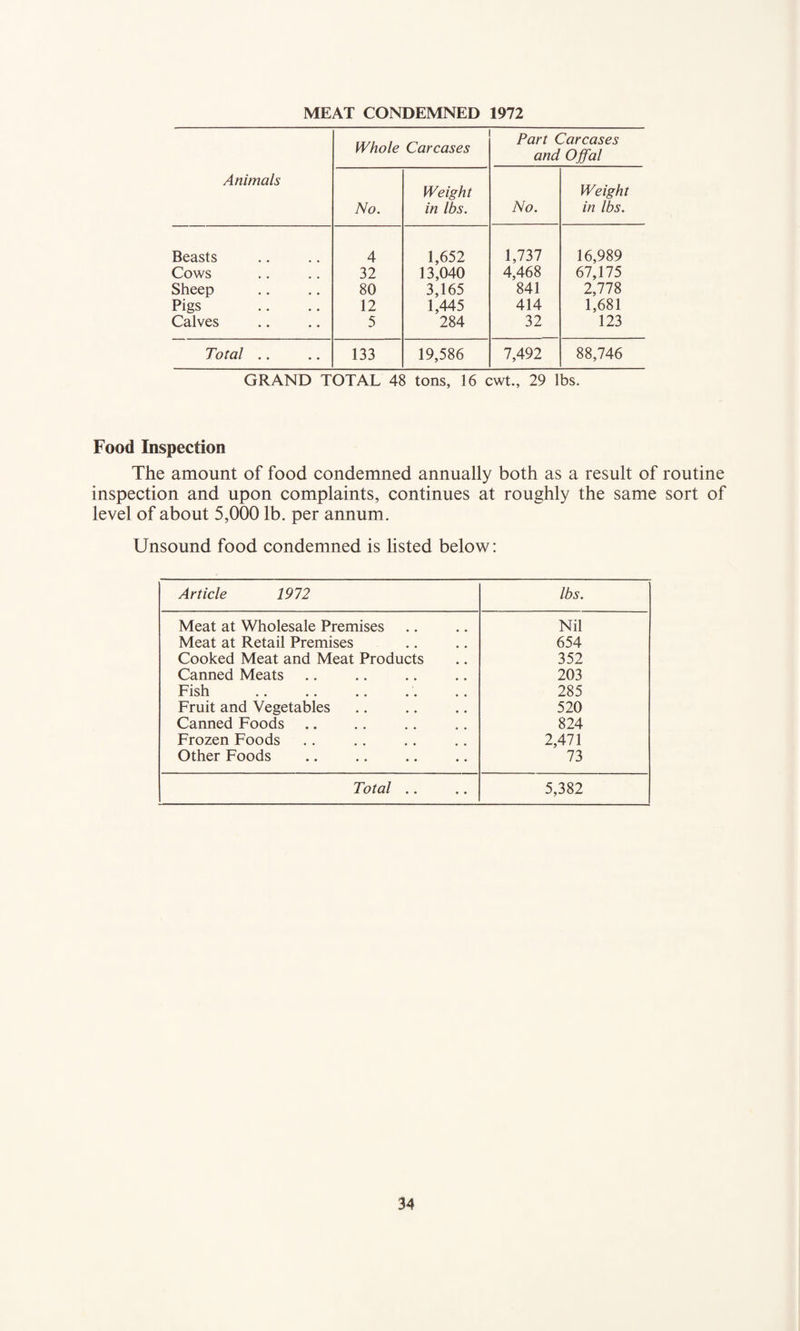 MEAT CONDEMNED 1972 Animals Whole Carcases Part Carcases and Offal No. Weight in lbs. No. Weight in lbs. Beasts 4 1,652 1,737 16,989 Cows 32 13,040 4,468 67,175 Sheep 80 3,165 841 2,778 Pigs 12 1,445 414 1,681 Calves 5 284 32 123 Total .. 133 19,586 7,492 88,746 GRAND TOTAL 48 tons, 16 cwt., 29 lbs. Food Inspection The amount of food condemned annually both as a result of routine inspection and upon complaints, continues at roughly the same sort of level of about 5,000 lb. per annum. Unsound food condemned is listed below: Article 1972 lbs. Meat at Wholesale Premises Nil Meat at Retail Premises 654 Cooked Meat and Meat Products 352 Canned Meats 203 Fish 285 Fruit and Vegetables 520 Canned Foods 824 Frozen Foods 2,471 Other Foods 73 Total • • «• 5,382