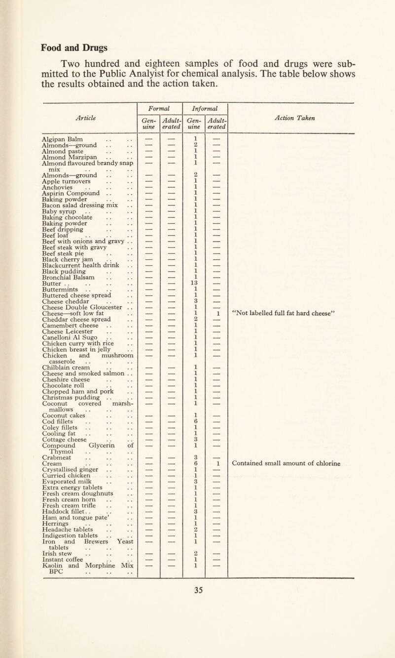 Food and Drugs Two hundred and eighteen samples of food and drugs were sub¬ mitted to the Public Analyist for chemical analysis. The table below shows the results obtained and the action taken. Formal Informal Article Gen¬ uine Adult¬ erated Gen¬ uine Adult¬ erated Action Taken Algipan Balm — — 1 — Almonds—ground — — 2 — Almond paste — — 1 — Almond Marzipan — — 1 — Almond flavoured brandy snap — — 1 — mix Almonds—ground — — 2 — Apple turnovers — — 1 — Anchovies — — 1 — Aspirin Compound . . — — 1 — Baking powder — —• 1 — Bacon salad dressing mix — — 1 — Baby syrup — — 1 — Baking chocolate — — 1 — Baking powder — — 1 — Beef dripping — — 1 — Beef loaf — — 1 — Beef with onions and gravy .. — — 1 — Beef steak with gravy — — 1 — Beef steak pie — — 1 — Black cherry jam — — 1 — Blackcurrent health drink — — 1 — Black pudding — — 1 — Bronchial Balsam — — 1 — Butter . . — — 13 — Buttermints — — 1 — Buttered cheese spread — — 1 — Cheese cheddar — — 3 — Cheese Double Gloucester .. — — 1 — Cheese—soft low fat — — 1 1 “Not labelled full fat hard cheese” Cheddar cheese spread — — 2 — Camembert cheese — — 1 — Cheese Leicester — — 1 — Canelloni A1 Sugo — — 1 — Chicken curry with rice — — 1 — Chicken breast in jelly — — 1 — Chicken and mushroom — — 1 — casserole Chilblain cream — — 1 — Cheese and smoked salmon . . — — 1 — Cheshire cheese — — 1 — Chocolate roll — — 1 — Chopped ham and pork — — 1 — Christmas pudding . . — — 1 — Coconut covered marsh- — — 1 — mallows Coconut cakes — — 1 — Cod fillets — — 6 — Coley fillets — — 1 — Cooling fat — — 1 — Cottage cheese — — 3 — Compound Glycerin of — — 1 — Thymol Crabmeat — — 3 — Cream — — 6 1 Contained small amount of chlorine Crystallised ginger — — 1 — Curried chicken — — 1 — Evaporated milk — — 3 — Extra energy tablets — — 1 — Fresh cream doughnuts — — 1 — Fresh cream horn — — 1 — Fresh cream trifle — — 1 — Haddock fillet. . — — 3 — Ham and tongue pate’ — — 1 — Herrings — — 1 — Headache tablets — — 2 — Indigestion tablets — — 1 — Iron and Brewers Yeast — — 1 — tablets Irish stew — — 2 — Instant coffee — — 1 — Kaolin and Morphine Mix — — 1 — BPC .