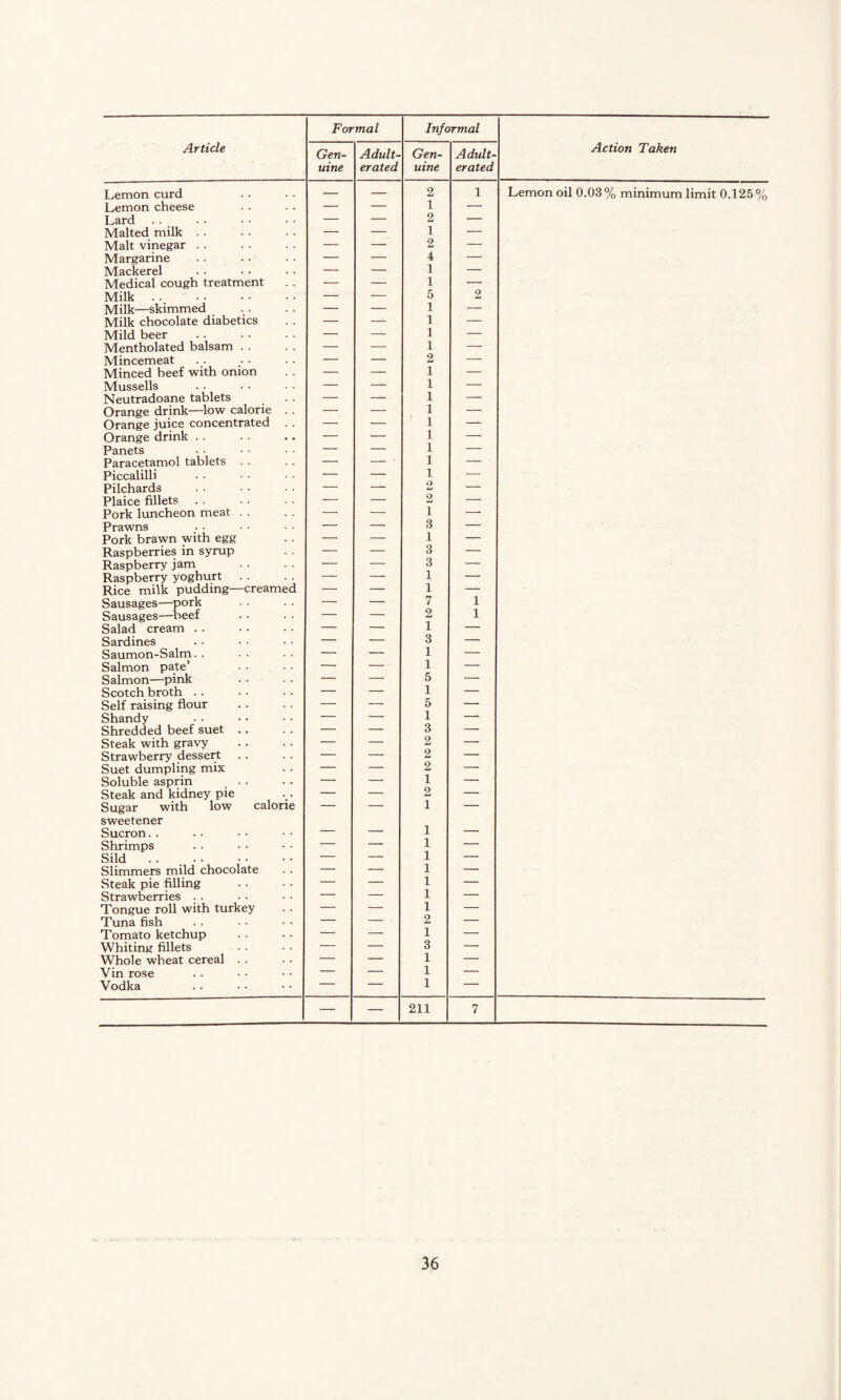Formal Informal Article Gen¬ uine Adult¬ erated Gen¬ uine Adult¬ erated Action Taken Lemon curd — — 2 1 Lemon oil 0.03% minimum limit 0.125% Lemon cheese — — 1 — Lard — — 2 — Malted milk . . — — 1 — Malt vinegar . . — — 2 — Margarine — — 4 — Mackerel — — 1 — Medical cough treatment — — 1 — Milk. — — 5 2 Milk—skimmed — — 1 — Milk chocolate diabetics — — 1 — Mild beer — — 1 — Mentholated balsam . . — — 1 — Mincemeat — — 2 — Minced beef with onion — — 1 — Mussells — — 1 — Neutradoane tablets — — 1 - Orange drink—low calorie . . — — 1 — Orange juice concentrated . . —• — 1 —- Orange drink . . — —- 1 — Panets — — 1 — Paracetamol tablets . . — — • 1 — ■ Piccalilli — — 1 — Pilchards — — 2 —- Plaice fillets — — 2 — Pork luncheon meat . . — — 1 -* Prawns — — 3 — Pork brawn with egg — —• i -- Raspberries in syrup — — 3 — Raspberry jam — — 3 — Raspberry yoghurt . . — — 1 — Rice milk pudding—creamed — -- 1 — Sausages—pork — — 7 1 Sausages—beef — — 2 1 Salad cream . . — — i — Sardines — — 3 — Saumon-Salm. . — — 1 — Salmon pate’ — — 1 — Salmon—pink • • — — 5 — Scotch broth .. — — i — Self raising flour — — 5 — Shandy — — 1 — Shredded beef suet .. — — 3 — Steak with gravy — — 2 — Strawberry dessert . . — — 2 — Suet dumpling mix — — 2 — Soluble asprin — — 1 — Steak and kidney pie — — 2 — Sugar with low calorie — — 1 — sweetener Sucron. . — — 1 — Shrimps — — 1 — Sild. — — 1 — Slimmers mild chocolate — — 1 — Steak pie filling — — 1 — Strawberries . . — — 1 — Tongue roll with turkey . . — — 1 — Tuna fish — — 2 — Tomato ketchup — — 1 — Whiting fillets — — 3 — Whole wheat cereal . . — — 1 — Vin rose — — 1 — Vodka — — 1 — — — 211 7