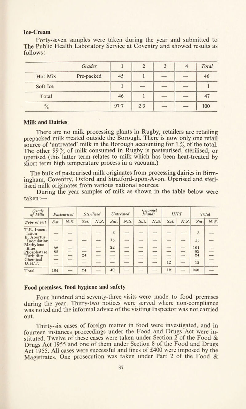 Ice-Cream Forty-seven samples were taken during the year and submitted to The Public Health Laboratory Service at Coventry and showed results as follows: Grades 1 2 3 4 Total Hot Mix Pre-packed 45 1 — — 46 Soft Ice 1 — — — 1 Total 46 1 — — 47 °/ /o 97-7 2-3 — — 100 Milk and Dairies There are no milk processing plants in Rugby, retailers are retailing prepacked milk treated outside the Borough. There is now only one retail source of ‘untreated’ milk in the Borough accounting for 1 % of the total. The other 99 % of milk consumed in Rugby is pasteurised, sterilised, or uperised (this latter term relates to milk which has been heat-treated by short term high temperature process in a vacuum.) The bulk of pasteurised milk originates from processing dairies in Birm¬ ingham, Coventry, Oxford and Stratford-upon-Avon. Uperised and steri¬ lised milk originates from various national sources. During the year samples of milk as shown in the table below were taken:— Grade of Milk Pasteurised Sterilised Untr ■eated Ch Isle annel inds Ui HT Total Type of test Sat. N.S. Sat. N.S. Sat. N.S. Sat. N.S. Sat. N.S. Sat. N.S. T.B. Inocu- lation — — — — 3 — — — — — 3 — B. Abortus Inoculation _ _ _ — 15 — — — — — 15 - Methylene Blue 82 . - _ 22 — — — — — 104 ___ Phosphatase 82 24 82 — Turbidity — — -• — — — — — — 24 — Chemical 12 12 U.H.T. — — — ' 1 ““ ' ' ■ — Total 164 — 24 — 40 — — — 12 — 240 — Food premises, food hygiene and safety Four hundred and seventy-three visits were made to food premises during the year. Thitry-two notices were served where non-compliance was noted and the informal advice of the visiting Inspector was not carried out. Thirty-six cases of foreign matter in food were investigated, and in fourteen instances proceedings under the Food and Drugs Act were in¬ stituted. Twelve of these cases were taken under Section 2 of the Food & Drugs Act 1955 and one of them under Section 8 of the Food and Drugs Act 1955. All cases were successful and fines of £400 were imposed by the Magistrates. One prosecution was taken under Part 2 of the Food &