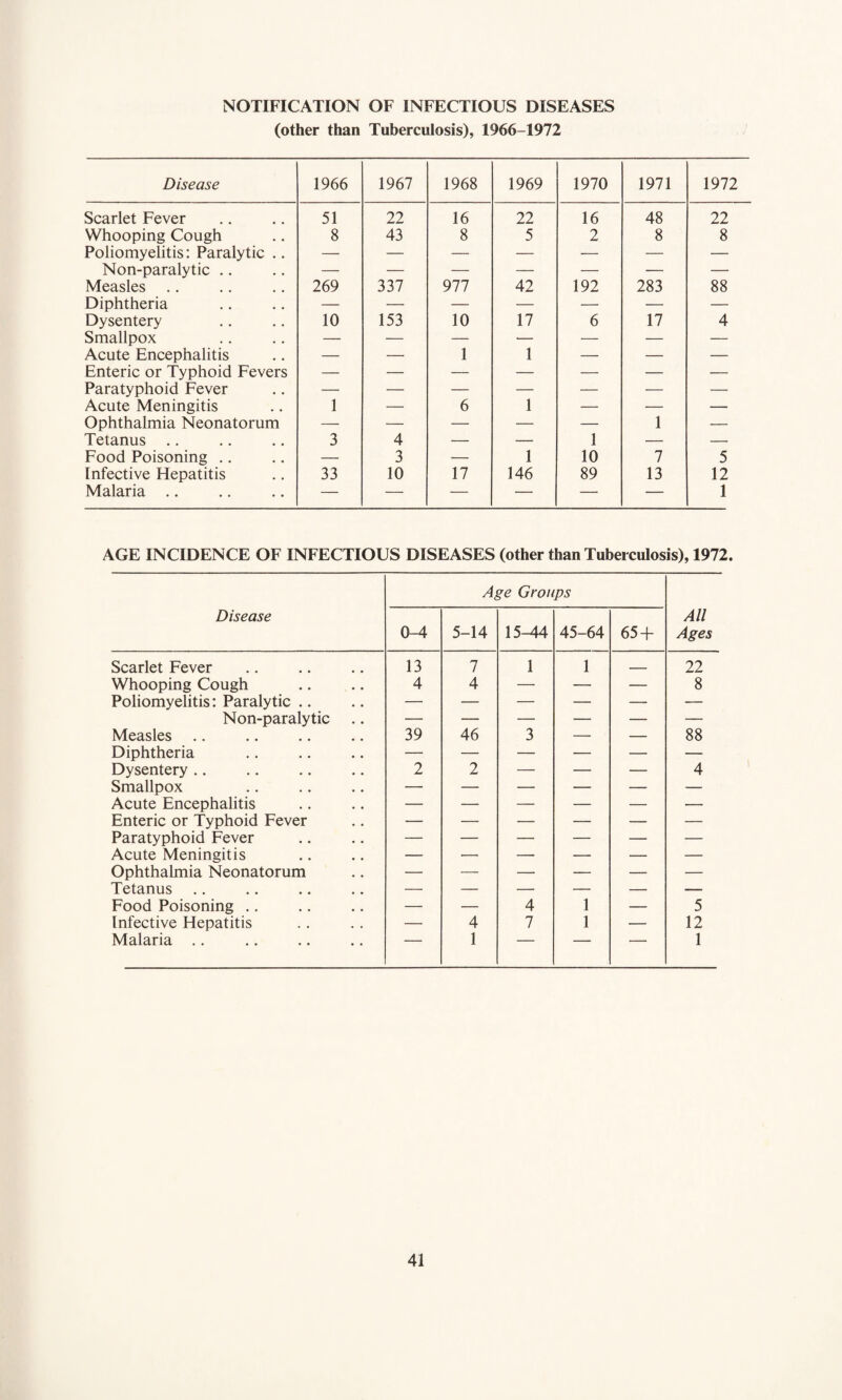 NOTIFICATION OF INFECTIOUS DISEASES (other than Tuberculosis), 1966-1972 Disease 1966 1967 1968 1969 1970 1971 1972 Scarlet Fever 51 22 16 22 16 48 22 Whooping Cough 8 43 8 5 2 8 8 Poliomyelitis: Paralytic .. — — — — — — — Non-paralytic .. — — — — — — — Measles 269 337 977 42 192 283 88 Diphtheria — — — — •— — — Dysentery 10 153 10 17 6 17 4 Smallpox — — — — — — — Acute Encephalitis — — 1 1 — — — Enteric or Typhoid Fevers — — — — — — — Paratyphoid Fever — — — — — — — Acute Meningitis 1 — 6 1 — — — Ophthalmia Neonatorum — — — — — 1 — Tetanus .. 3 4 — — 1 — — Food Poisoning .. — 3 — 1 10 7 5 Infective Hepatitis 33 10 17 146 89 13 12 Malaria .. — — — — — — 1 AGE INCIDENCE OF INFECTIOUS DISEASES (other than Tuberculosis), 1972. Disease Age Groups All Ages 0-4 5-14 15-44 45-64 65 + Scarlet Fever 13 7 1 1 _ 22 Whooping Cough 4 4 — — — 8 Poliomyelitis: Paralytic .. — — — — — — Non-paralytic — — — — — — Measles 39 46 3 — — 88 Diphtheria — — — — — — Dysentery .. 2 2 — — — 4 Smallpox — — — — — — Acute Encephalitis — — — — — •— Enteric or Typhoid Fever — — — — — — Paratyphoid Fever — — — — — — Acute Meningitis — — — — — — Ophthalmia Neonatorum — — — — — — Tetanus — — — — — — Food Poisoning .. — — 4 1 — 5 Infective Hepatitis — 4 7 1 — 12 Malaria .. — 1 — — * — 1