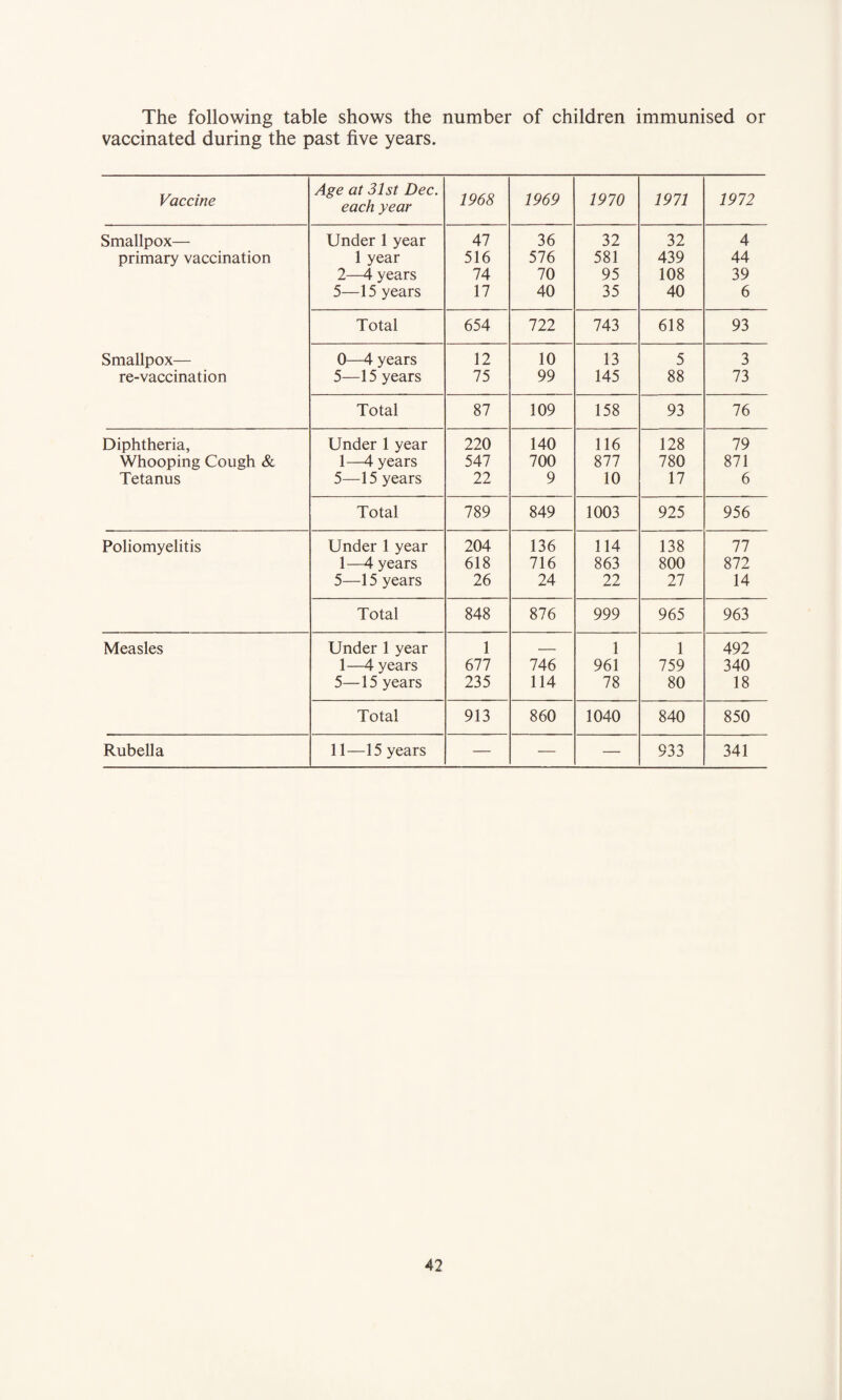 The following table shows the number of children immunised or vaccinated during the past five years. Vaccine Age at 31st Dec. each year 1968 1969 1970 1971 1972 Smallpox— Under 1 year 47 36 32 32 4 primary vaccination 1 year 516 576 581 439 44 2—4 years 74 70 95 108 39 5—15 years 17 40 35 40 6 Total 654 722 743 618 93 Smallpox— 0—4 years 12 10 13 5 3 re-vaccination 5—15 years 75 99 145 88 73 Total 87 109 158 93 76 Diphtheria, Under 1 year 220 140 116 128 79 Whooping Cough & 1—4 years 547 700 877 780 871 Tetanus 5—15 years 22 9 10 17 6 Total 789 849 1003 925 956 Poliomyelitis Under 1 year 204 136 114 138 77 1—4 years 618 716 863 800 872 5—15 years 26 24 22 27 14 Total 848 876 999 965 963 Measles Under 1 year 1 — 1 1 492 1—4 years 677 746 961 759 340 5—15 years 235 114 78 80 18 Total 913 860 1040 840 850 Rubella 11—15 years — — — 933 341