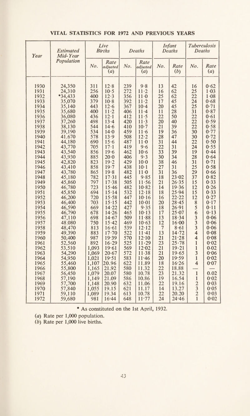 VITAL STATISTICS FOR 1972 AND PREVIOUS YEARS Year Estimated Mid- Year Population Live Births Deaths Infant Deaths Tuberculosis Deaths No. Rate adjusted («) No. Rate adjusted (a) No. Rate (b) No. Rate («) 1930 24,350 311 12-8 239 9-8 13 42 16 0-62 1931 24,310 256 10 5 272 11*2 16 62 25 1 03 1932 *34,433 400 12*3 356 110 25 62 22 1 08 1933 35,070 379 10-8 392 11-2 17 45 24 0-68 1934 35,140 443 12*6 367 10-4 20 45 25 0*71 1935 35,680 400 11*2 406 11-4 11 28 31 0-87 1936 36,080 436 121 412 11*5 22 50 22 0-61 1937 37,260 498 13-4 420 11*3 20 40 22 0-59 1938 38,130 544 14-6 410 10-7 21 39 22 0-58 1939 39,190 534 140 459 11*6 19 36 30 0-77 1940 41.670 578 13*9 508 12-2 28 47 30 0-72 1941 44,180 690 15*6 487 110 31 44 22 0-50 1942 43,770 705 171 419 9-6 22 31 24 0-55 1943 43,540 856 19-6 462 10 6 33 39 19 0-44 1944 43,930 885 200 406 9-3 30 34 28 0-64 1945 42,820 823 19-2 429 10-0 38 46 31 0-71 1946 43,410 858 19-7 438 10 1 27 31 25 0-58 1947 43,780 865 19-8 482 110 31 36 29 0-66 1948 45,180 782 17 31 445 9-85 18 23-02 37 0-82 1949 45,860 797 17-38 505 11-56 21 26-35 15 0-33 1950 46,780 723 15-46 482 10-82 14 19-36 12 0-26 1951 45,850 694 15*14 532 12-18 18 25-94 15 0-33 1952 46,200 720 15-58 447 10-16 16 22-22 12 0-27 1953 46,400 703 15-15 442 1001 20 28-45 8 0-17 1954 46,590 669 14-22 427 9-35 18 26-91 5 Oil 1955 46,790 678 14-26 465 10-13 17 25-07 6 0 13 1956 47,110 698 14-67 509 11-88 13 18-34 3 0-06 1957 48,080 750 15-42 469 10-63 12 16 00 3 006 1958 48,470 813 16-61 539 12-12 7 8-61 3 0-06 1959 49,390 883 17-70 522 11-41 13 14-72 4 0-08 1960 50,400 987 19*39 570 12*10 21 21-28 4 008 1961 52,560 892 16-29 525 11-29 23 25-78 1 002 1962 53,510 1,093 19-61 569 1202 21 19-21 1 002 1963 54,290 1,069 20-67 572 11*38 21 19 65 3 006 1964 54,950 1,021 19*51 583 11-46 20 19-59 1 002 1965 55,460 1,107 20.96 622 11.89 18 16-26 4 007 1966 55,800 1,165 21.92 580 11.32 22 18.88 — — 1967 56,450 1,079 20.07 580 10.78 23 21.32 1 0.02 1968 57,190 1,149 21.09 586 10.86 19 16.54 1 002 1969 57,700 1,148 20.90 632 11.06 22 19.16 2 003 1970 57,840 1,055 19.15 621 11.17 14 13.27 3 005 1971 59,110 1,089 19.34 613 10.78 22 20.20 2 003 1972 59,680 981 16-44 648 11-77 24 24-46 1 002 * As constituted on the 1st April, 1932. (a) Rate per 1,000 population. (b) Rate per 1,000 live births.