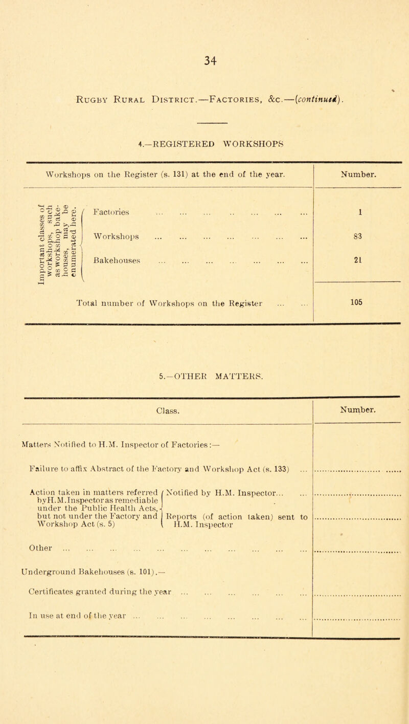 Rugby Rural District.—Factories, &c.—(continued). 4.—REGISTERED WORKSHOPS Workshops on the Register (s. 131) at the end of the year. ° o CO p <D CO CO CO c3 c 'B w -W O S3 ,£3 013 GO t-* }H tC ° O ® g c3 © X3 >,,« a S o c ® c5 *> Jh CO <x> CD CO 2 c CO J-H o & CO ft a CCrC C Factories W orkshops Bakehouses Total number of Workshops on the Register Number. 1 83 21 105 5.-OTHER MATTERS. Class. Number. Matters Notified to H.M. Inspector of Factories:— Failure to affix Abstract of the Factory and Workshop Act (s. 133) Action taken in matters referred / Notified by H.M. Inspector. bvH.M. Inspector as remediable under the Public Health Acts, s but not under the Factory and Reports (of action taken) sent to Workshop Act (s. 5) { H.M. Inspector Other Underground Bakehouses (s. 101).— Certificates granted during the year In use at end of the year