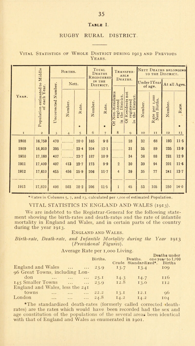 Table I. RUGBY RURAL DISTRICT. Vital Statistics of Whole District during 1913 and Previous Years. Yhar. 1 M Population estimated to Middle of each Year. Births. Total Deaths Registered IN THE District. Transfer¬ able Deaths. Nett Deaths belonging to the District. L Uncorrected Number. Nett. Under lYear of age. At all Ages. Of Non-Residents registered in the District. Of Residents not (0 registered in the District. <0 S 3 4 01 * Kate. on Number. * Rate. 3 Number. 0 0 . O t/> u .h 4) X V 0 n >4 u .P s 3 £ 12 £ * Rate. 1908 16,750 470 28-0 165 9-8 28 32 68 193 115 1909 16,910 395 234 204 12Y 31 35 89 235 13 9 1910 17,160 407 23-7 187 10 9 34 36 88 221 12 9 1911 17,400 407 413 23-7 173 99 2 30 39 94 201 116 1912 17,610 455 456 25 9 206 11*7 4 39 35 77 241 13'7 1913 17,820 498 503 282 206 11-5 1 45 53 105 250 140 * R ates in Columns 5, 7, and 13, calculated per r,000 of estimated Population. VITAL STATISTICS IN ENGLAND AND WALES (1913). We are indebted to the Registrar-General for the following state¬ ment showing the birth-rates and death-rates and the rate of infantile mortality in England and Wales, and in certain parts of the country during the year 1913. England and Wales. Birth-rate, Death-rate, and Infantile Mortality during the Year 1913 {Provisional Figures). Average Rate per 1,000 Living. Deaths under Births. Deaths. one year to 1,000 Crude Standardized*. Births England and Wales 96 Great Towns, including Lon¬ 23-9 13-7 13-4 109 don 25-i 14-3 14.7 116 145 Smaller Towns England and Wales, less the 241 23.9 12.8 13.0 112 towns 22.2 13-1 12.1 96 London 24.8 14.2 14.2 104 *The standardized death-rates (formerly called corrected death- rates) are the rates which would have been recorded had the sex and age constitution of the populations of the several areas been identical with that of England and Wales as enumerated in 1901.