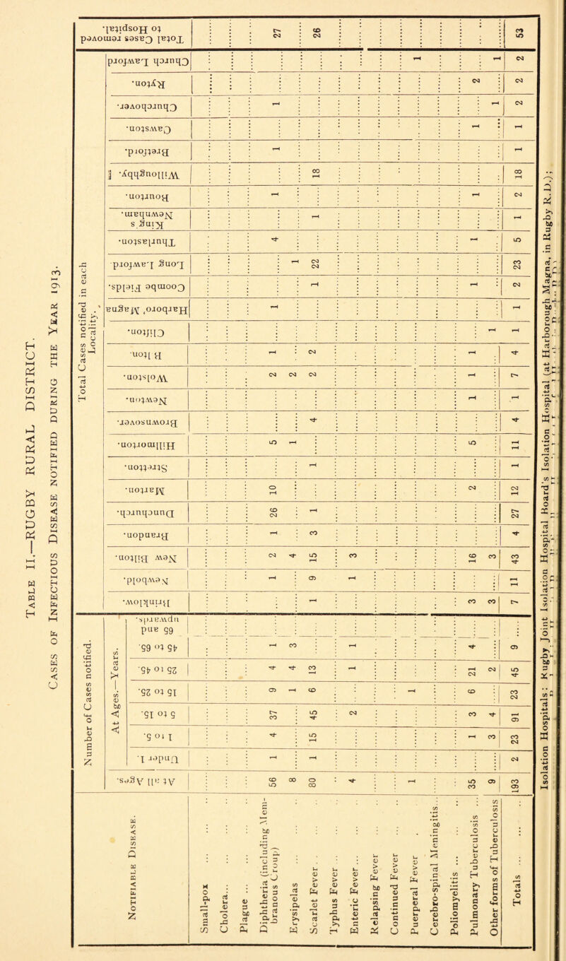H O HH C*4 H in ►—i Q ►J < 04 D 04 00 O £> 04 I. w m < H cO H-l ON P4 <u N to K H O £ i—i fi 0) Q Q to i—i to hH H O £ w w co >—i Q CO £> O M H U w to £ M to O co w co *< U •peiidsoji oj p^AOluaJ S8SB3 : 1 : : ^ CO csj ■ \ CO LO Total Cases notified in each Locality. pjojA\uy[ ipjnq3 : : : i • r-H r— 04 •uop(>i l l 1 04 04 •jaAoqojnq^ rH r-H 1  •uo;sa\h,3 • • : rH •pjoJ^ja ’ l r-H l rH 1 ^qHSnolIlAV : : : 00 r-H CO rH •uo^jnojq I • r-H r-H 04 •UI^qUA\9J^[ s Sui^J r-H : • r-H •uo;sB[anqx - I ^ pjojMB'j Suoyf : : : t-h csj : : : CO 04 •spiaij sqcuoo^ : : : r-H rH I 04 BuSej,\r (OJOqJBpj ! r-H r-H *uoV!l3 i | i r-H r-H uoq vi 1—H C4 r-H •uois[oav (N M M r-H O- *UOIAV9iq : : i r-H r-H ■aoAosu.woavi •uo;jooi][iiq LO r-H I LO •uonang :. : ; rH r-H •uo;JEpj I t O r-H 04 04 rH •qaanqaunQ : : co : : cNi r-H 04 •uopuBjy; r-H CO •uoqig A\a]q 2 4 15 . CO co CO r-H CO •p[OqAV3\J • r-H 05 r-H rH rH •AVop[uu$[ * : : r-H CO CO Number of Cases notified. At Ages.—Years. •sp-iEAvdti j pug 59 '99 <n 9fi -- — 05 i—( CO r-H 'SfrOiSZ ■*3 CO r-H 04 I LO 04 t*- ’92 o; 9i OO r-H CO —H co : CO 04 '91 °I9 : 0- : : co LO 04 CO r*- £ '9 oi i tJ- LO *. ‘ t-H r-H CO CO 04 t ^pun. r-H r-H ! I 04 SaSy IP-’ IV 56 8 80 4 rH US 05 CO CO 05 Notifiable Disease. Small-pox Cholera. . Plague. Diphtheria (including .Mem¬ branous Croup) Erysipelas Scarlet Fever . . Typhus Fever. Enteric Fever. Pelansinp’ Fever -r.-0 — ~ “ ~ Continued Fever Puerperal Fever Cerebro-spinal Meningitis... Poliomyelitis ... Pulmonary Tuberculosis ... Other forms of Tuberculosis Totals.