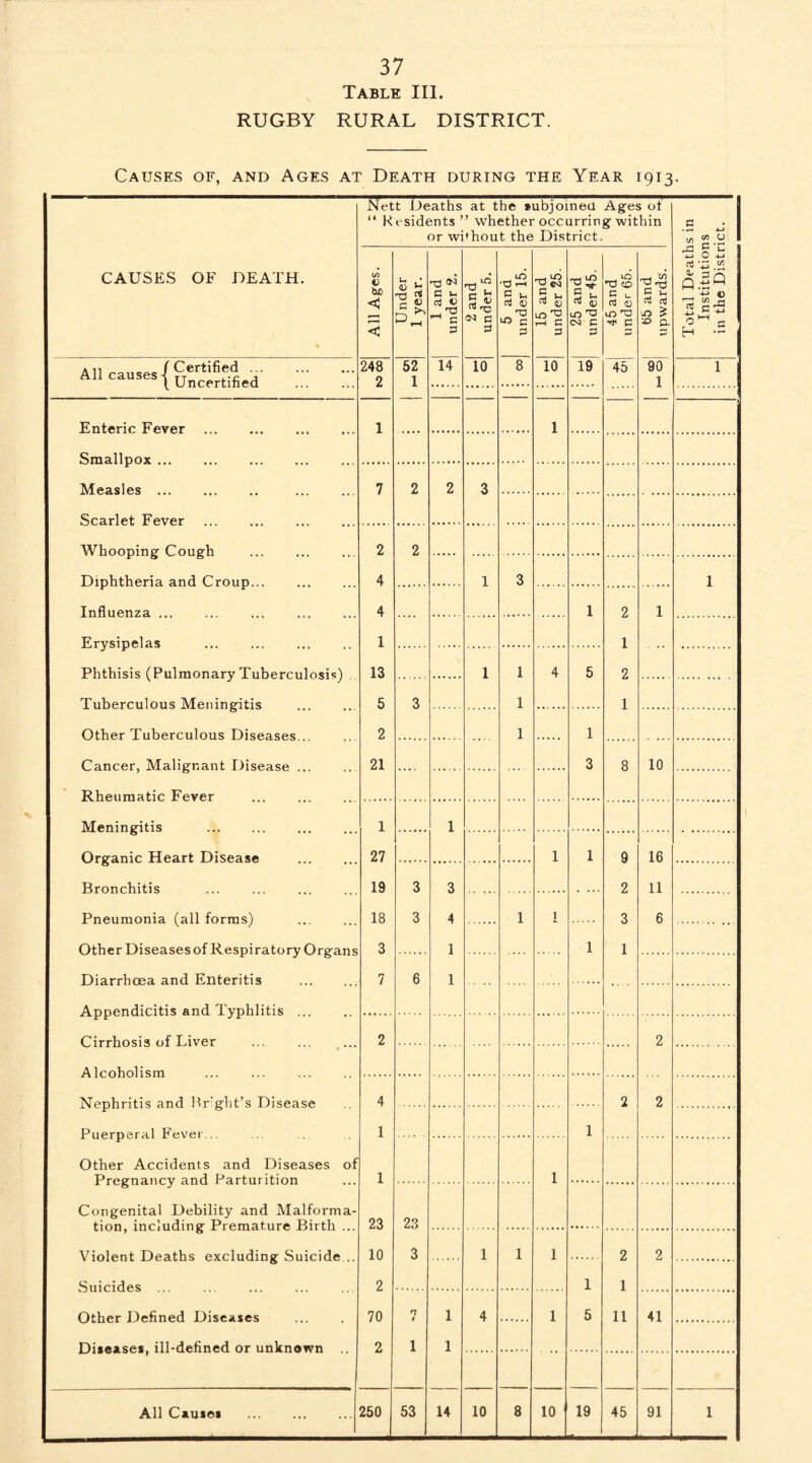 Table III. RUGBY RURAL DISTRICT. Causes of, and Ages at Death during the Year 1913. CAUSES OF DEATH. 1 * Nett Deaths at the subjoined Ages of “ Residents” whether occurring within or without the District. Total Deaths in Institutions in the District. Vi V b£> < < ^ t * -T3 fri C u aj 4) ^ C 3 g S3 CTJ P . ^ S ^ nj (0 'P kO c p S r. ™ <u LO ^2 rH C P ■gs? & 1) lO C nd CO 3 u rt n UO Td •Af C VI C u a rt lO IS '■0 a A11 (Certified ... 248 52 14 10 8 10 19 45 90 1 All Cciuses ■{ tt 1 •£ 1 l Uncertified 2 1 1 Enteric Fever 1 1 Smallpox ... Measles 7 2 2 3 Scarlet Fever Whooping Cough 2 2 Diphtheria and Croup... 4 1 3 1 Influenza ... 4 1 2 1 Erysipelas . 1 1 Phthisis (Pulmonary Tuberculosis) 13 1 1 4 5 2 Tuberculous Meningitis 5 3 1 1 Other Tuberculous Diseases 2 1 1 Cancer, Malignant Disease 21 3 8 10 Rheumatic Fever Meningitis 1 1 Organic Heart Disease 27 1 1 9 16 Rronrhitis 19 3 3 2 11 Pneumonia (all forms) 18 3 4 1 1 3 6 Other Diseases of Respiratory Organs 3 1 1 1 Diarrhoea and Enteritis 7 6 1 Appendicitis and Typhlitis 2 2 N^phrifi^ nnd Rr:g,Vit,s 4 2 2 Puerperal Fever... 1 1 Other Accidents and Diseases of Pregnancy and Parturition 1 1 Congenital Debility and Malforma- 23 23 Violent Deaths excluding Suicide 10 3 1 1 1 2 2 2 1 1 Other Defined Diseases 70 n 1 4 1 5 11 41 Diseases, ill-defined or unknown 2 1 1 All Causes . 250 53 14 10 8 10 19 45 91 1