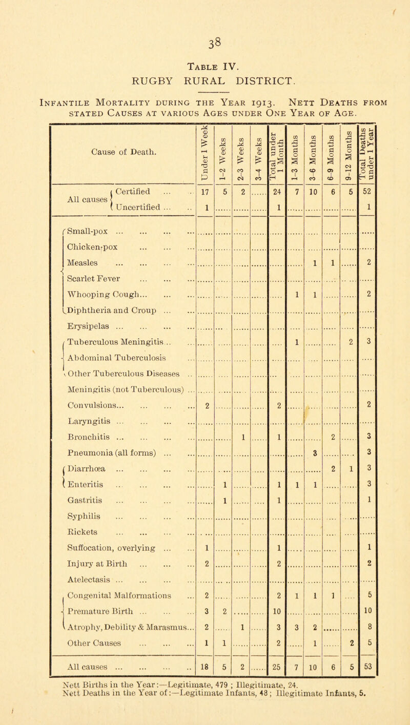 Table IV. RUGBY RURAL DISTRICT. Infantile Mortality during the Year 1913. Nett Deaths from stated Causes at various Ages under One Year of Age. Cause of Death. Under 1 Week 1-2 Weeks 2-3 Weeks 3-4 Weeks Total under 1 Month 1-3 Months 3-6 Months 6-9 Months | 9-12 Months Total Deaths under 1 Year < Certified 17 5 2 24 7 10 6 5 52 All causes < ( Uncertified. 1 1 1 f Small-pox. Chicken-pox . Measles . 1 1 2 Scarlet Fever . Whooping Cough. 1 1 2 ^Diphtheria and Croup . Erysipelas. Tuberculous Meningitis. 1 2 3 Abdominal Tuberculosis v Other Tuberculous Diseases .. Meningitis (not Tuberculous) ... Convulsions. 2 2 2 Laryngitis ... Bronchitis. 1 1 2 3 Pneumonia (all forms') . 3 3 (Diarrhoea . 2 1 3 ) (Enteritis . 1 1 1 1 3 Gastritis . 1 1 1 Syphilis . Rickets . Suffocation, overlying . 1 1 1 Injury at Birth . 2 i 2 2 Atelectasis ... Congenital Malformations 2 2 1 I 1 5 H Premature Birth ... 3 2 10 10 1 Atrophy, Debility & Marasmus... 2 1 3 3 2 8 Other Causes . 1 1 2 1 2 5 All causes. 18 5 2 25 7 10 6 5 53 Nett Births in the Year:—Legitimate, 479 ; Illegitimate, 24. Nett Deaths in the Year ofLegitimate Infants, 48 ; Illegitimate Infants, 5.