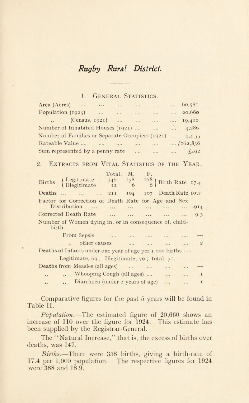 Rugby Rural District 1. General Statistics. Area (Acres) .... ... .... .... .... .... 60,581 Population (1925) .... .... .... .... .... 20,660 ,, (Census, 1921) .... .... .... .... 19,410 Number of Inhabited Houses (1921) .... .... .... 4,286 Number of Families or Separate Occupiers (1921) .... 4,4 55 Rateable Value .... .... .... .... .... .... £162,836 Sum represented by a penny rate .... .... .... £492 2. Extracts from Vital Statistics of the Year. } Total. M. F. 346 178 168 12 6 6 211 104 107 Death Rate for Birth Rate 17.4 Death Rate 10.2 Births (Legitimate 1 Illegitimate Deaths ... Factor for Correction Distribution ... ... ... ... ... ... .914 Corrected Death Rate ... ... ... ... ... 9.3 Number of Women dying in, or in consequence of, child¬ birth :—- From Sepsis .... .... .... .... .... — ,, other causes .... .... .... .... 2 Deaths of Infants under one year of age per 1,000 births :— Legitimate, 69 ; Illegitimate, 79 ; total, 73. Deaths from Measles (all ages) .... .... .... .... — ,, ,, Whooping Cough (all ages) .... .... .... 1 ,, ,, Diarrhoea (under 2 years of age) .... .... 1 Comparative figures for the past 5 years will be found in Table II. Population.—The estimated figure of 20,660 shows an increase of 110 over the figure for 1924. This estimate has been supplied by the Registrar-General. The Natural Increase/’ that is, the excess of births over deaths, was 147. Births.—There were 358 births, giving a birth-rate of 17.4 per 1,000 population. The respective figures for 1924 were 388 and 18,9.