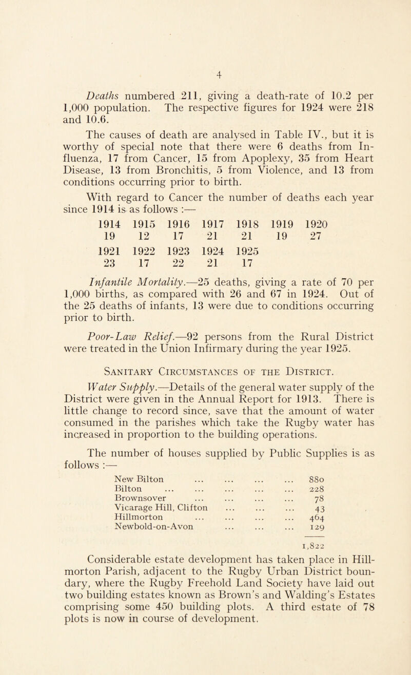 Deaths numbered 211, giving a death-rate of 10.2 per 1,000 population. The respective figures for 1924 were 218 and 10.6. The causes of death are analysed in Table IV., but it is worthy of special note that there were 6 deaths from In¬ fluenza, 17 from Cancer, 15 from Apoplexy, 35 from Heart Disease, 13 from Bronchitis, 5 from Violence, and 13 from conditions occurring prior to birth. With regard to Cancer the number of deaths each year since 1914 is as follows :— 1914 1915 1916 1917 1918 1919 1920 19 12 17 21 21 19 27 1921 1922 1923 1924 1925 23 17 22 21 17 Infantile Mortality.—25 deaths, giving a rate of 70 per 1,000 births, as compared with 26 and 67 in 1924. Out of the 25 deaths of infants, 13 were due to conditions occurring prior to birth. Poor-Law Relief.—92 persons from the Rural District were treated in the Union Infirmary during the year 1925. Sanitary Circumstances of the District. Water Supply.—Details of the general water supply of the District were given in the Annual Report for 1913. There is little change to record since, save that the amount of water consumed in the parishes which take the Rugby water has increased in proportion to the building operations. The number of houses supplied by Public Supplies is as follows :— New Bilton Bilton Brownsover Vicarage Hill, Clifton Hillmorton N ewbold-on-Avon 88o 228 78 43 464 129 1,822 Considerable estate development has taken place in Hill¬ morton Parish, adjacent to the Rugby Urban District boun¬ dary, where the Rugby Freehold Land Society have laid out two building estates known as Brown’s and Walding’s Estates comprising some 450 building plots. A third estate of 78 plots is now in course of development,