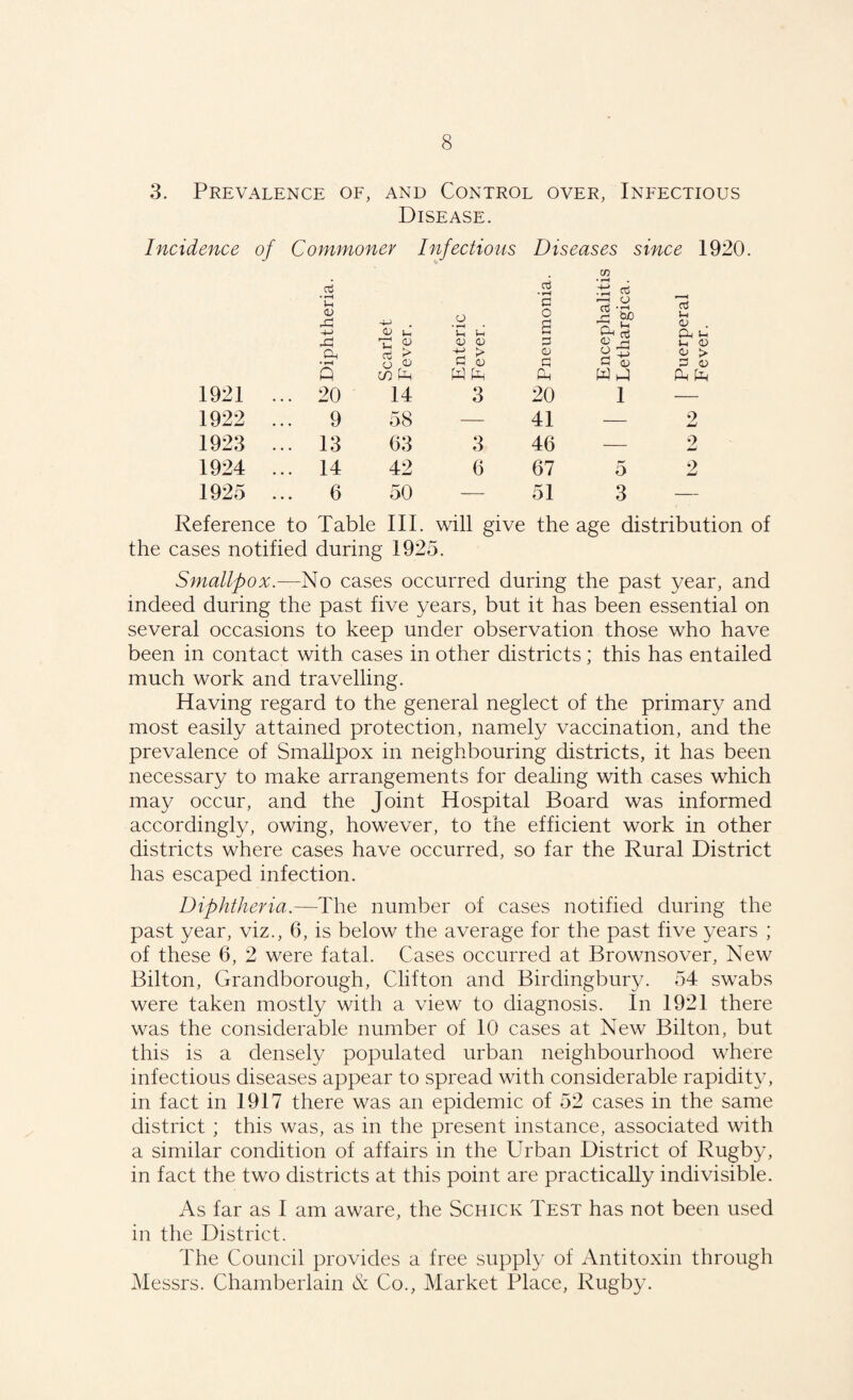 3. Prevalence of, and Control over, Infectious Disease. Incidence of Commoner ci <L> 1921 4-1 Oh • rH Q ... 20 Scarlet ^ Fever. 1922 ... 9 58 1923 ... 13 63 1924 ... 14 42 1925 ... 6 50 Infectious Diseases since 1920 CO aJ • rH C • rH . S 3 Cj *rH rt o • *H in' o a rS ft1 3 u (V . Q* u <L> <u s v A Uc <D > OJ a T2 Cj > Ch CD a a & 3 0) w WhI 3 20 1 — 41 — 2 3 46 — 2 6 67 p-1 5 2 51 3 — Reference to Table III. will give the age distribution of the cases notified during 1925. Smallpox.—No cases occurred during the past year, and indeed during the past five years, but it has been essential on several occasions to keep under observation those who have been in contact with cases in other districts; this has entailed much work and travelling. Having regard to the general neglect of the primary and most easily attained protection, namely vaccination, and the prevalence of Smallpox in neighbouring districts, it has been necessary to make arrangements for dealing with cases which may occur, and the Joint Hospital Board was informed accordingly, owing, however, to the efficient work in other districts where cases have occurred, so far the Rural District has escaped infection. Diphtheria.—The number of cases notified during the past year, viz., 6, is below the average for the past five years ; of these 6, 2 were fatal. Cases occurred at Brownsover, New Bilton, Grandborough, Clifton and Birdingbury. 54 swabs were taken mostly with a view to diagnosis. In 1921 there was the considerable number of 10 cases at New Bilton, but this is a densely populated urban neighbourhood where infectious diseases appear to spread with considerable rapidity, in fact in 1917 there was an epidemic of 52 cases in the same district ; this was, as in the present instance, associated with a similar condition of affairs in the Urban District of Rugby, in fact the two districts at this point are practically indivisible. As far as I am aware, the Schick Test has not been used in the District. The Council provides a free supply of Antitoxin through Messrs. Chamberlain & Co., Market Place, Rugby.