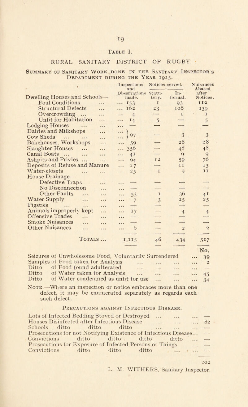 Table I. RURAL SANITARY DISTRICT OF RUGBY. Summary of Sanitary Work done in the Sanitary Inspector s Department during the Year 1925. Notices served. Inspections and - Observations Statu- made. tory. In¬ formal. N uisances Abated after Notices. Dwelling Houses and Schools—• Foul Conditions Structural Defects Overcrowding ... Unfit for Habitation Lodging Houses Dairies and Milkshops CowSheds Bakehouses, Workshops Slaughter Houses Canal Boats ... Ashpits and Privies ... Deposits of Refuse and Manure Water-closets House Drainage— Defective Traps No Disconnection Other Faults Water Supply Pigsties Animals improperly kept Offensive Trades Smoke Nuisances Other Nuisances 153 1 93 112 162 23 106 139 4 — 1 1 x4 5 — 5 } 97 — 3 3 59 — 28 28 359 — 48 48 4i — 9 9 94 12 59 76 27 — 11 13 25 1 9 11 53 1 36 41 7 3 25 25 17 — 4 4 6 — 2 2 ,115 46 434 517 No. Totals ... Seizures of Unwholesome Food, Voluntarily Surrendered ... 39 Samples of Food taken for Analysis ... ... ... ... 2 Ditto of Food found adulterated ... ... ... ... — Ditto of Water taken for Analysis ... ... ... ... 45 Ditto of Water condemned as unfit for use ... ... ... 34 Note.—Where an inspection or notice embraces more than one defect, it may be enumerated separately as regards each such defect. Precautions against Infectious Disease. Lots of Infected Bedding Stoved or Destroyed Houses Disinfected after Infectious Disease Schools ditto ditto ditto Prosecutions for not Notifying Existence of Infectious Disease Convictions ditto ditto ditto ditto Prosecutions for Exposure of Infected Persons or Things Convictions ditto ditto ditto 82 202 L. M. WITHERS, Sanitary Inspector.