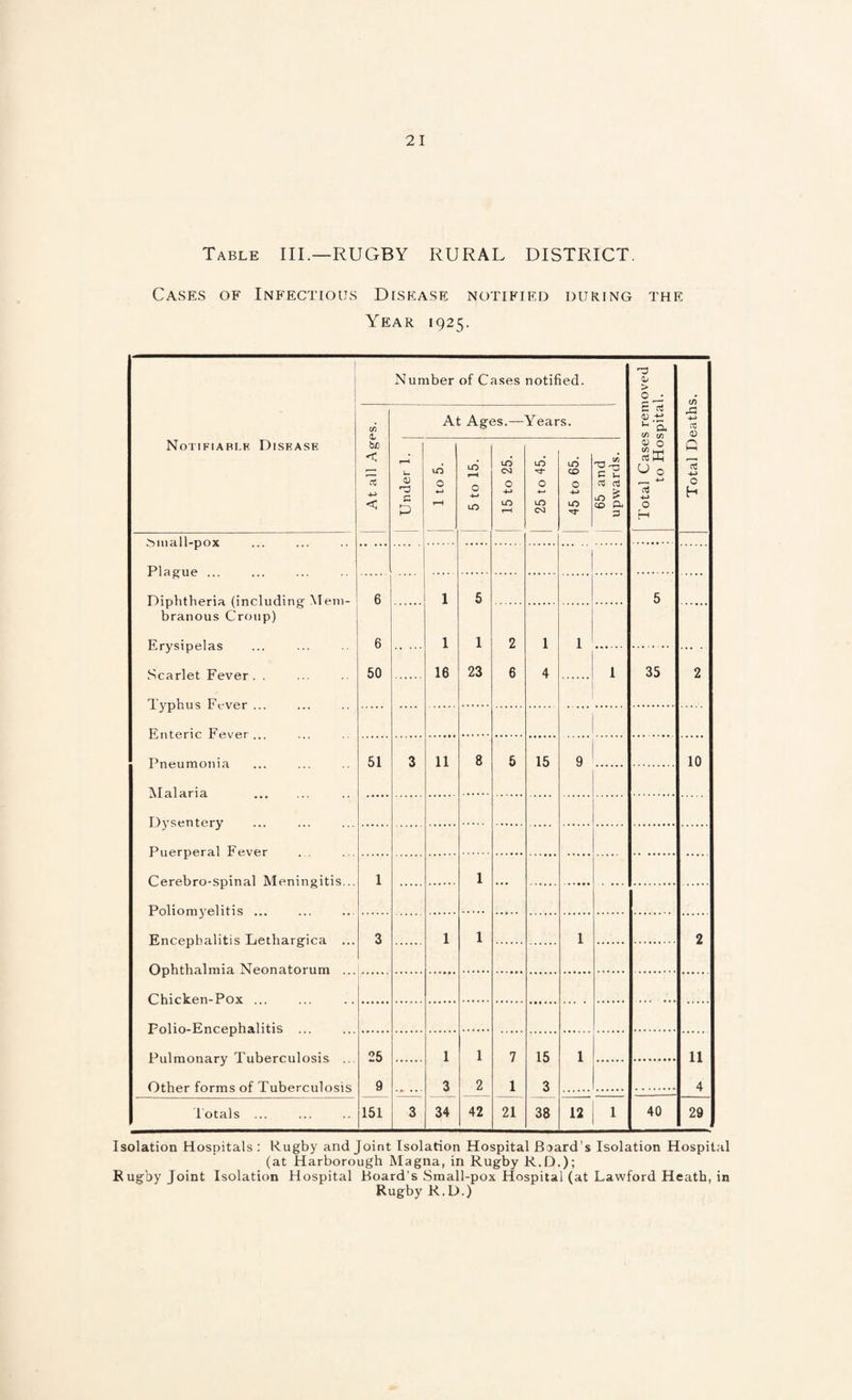 Table III.—RUGBY RURAL DISTRICT. Cases of Infectious Disease notified during the Year 1925. Notifiable Disease Number of Cases notified. Total Cases removed to Hospital. Total Deaths. At all Ages. At Ages.—Years. Under 1. 1 to 5. 5 to 15. 15 to 25. 25 to 45. 45 to 65. 65 and upwards. Diphtheria (including Mem¬ branous Croup) Erysipelas Scarlet Fever . . Typhus Fever ... 6 6 50 1 1 16 5 1 23 5 . 2 6 1 4 1 . 1 35 2 Pneumonia Malaria . 51 3 11 8 5 15 9 10 . . Cerebro-spinal Meningitis... 1 1 ... Encephalitis Lethargica ... Ophthalmia NTeonatornm 3 1 1 1 2 Chicken-Pox . . pol io-Rnrephal itis Pulmonary Tuberculosis .. Other forms of Tuberculosis 25 9 1 3 1 2 7 1 15 3 1 11 4 Totals ... 151 3 34 42 21 38 12 1 40 29 Isolation Hospitals : Rugby and Joint Isolation Hospital Board's Isolation Hospital (at Harborough Magna, in Rugby R.D.); Rugby Joint Isolation Hospital Board's Small-pox Hospital (at Lawford Heath, in Rugby R. D.)