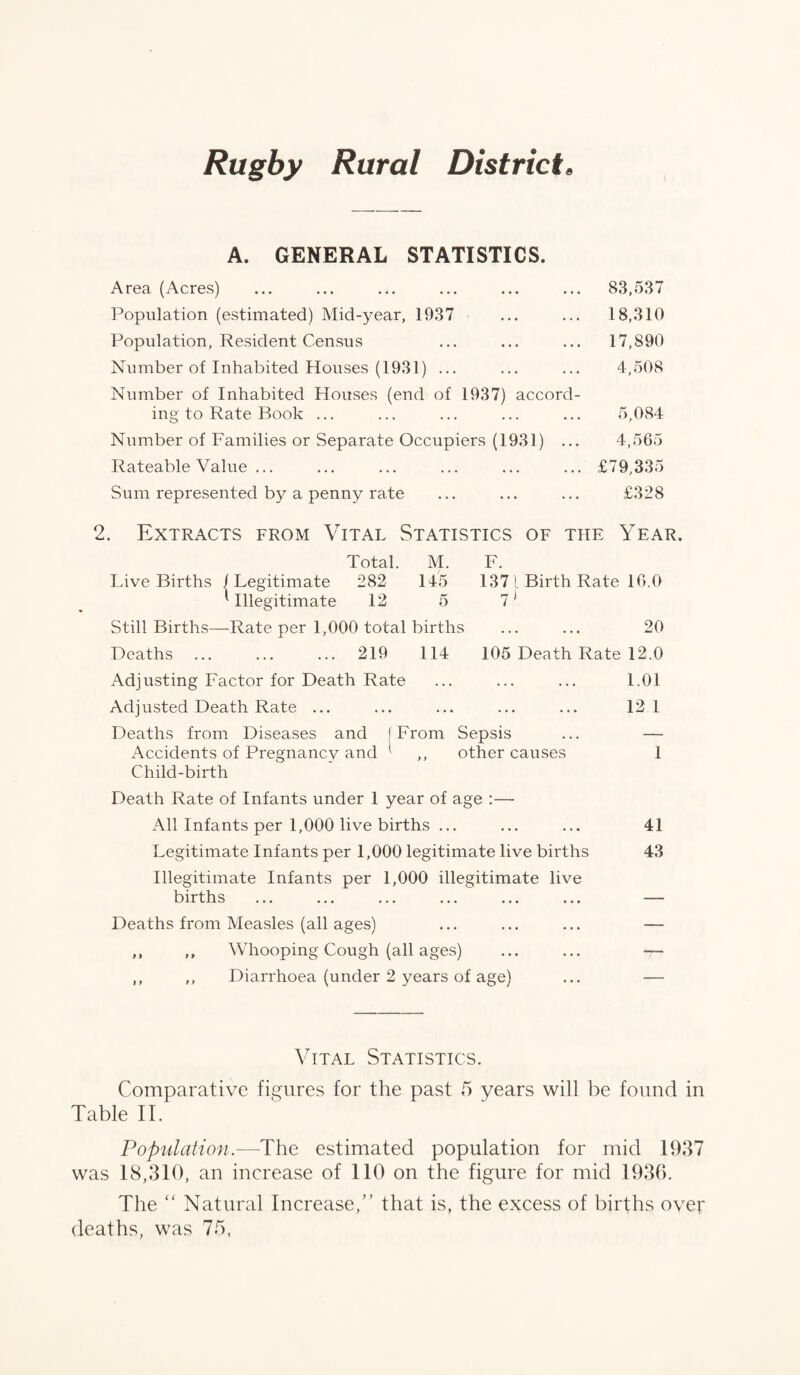 Rugby Rural District, A. GENERAL STATISTICS. Area (Acres) ... ... . ^. ... ... ... 83,537 Population (estimated) Mid-year, 1937 ... ... 18,310 Population, Resident Census ... ... ... 17,890 Number of Inhabited Houses (1931) ... ... ... 4,508 Number of Inhabited Houses (end of 1937) accord¬ ing to Rate Book ... ... ... ... ... 5,084 Number of Families or Separate Occupiers (1931) ... 4,565 Rateable Value ... ... ... ... ... ... £79,335 Sum represented by a penny rate ... ... ... £328 2. Extracts from Vital Statistics of the Year. Total. M. F. Live Births (Legitimate 282 145 137 L Birth Rate 16.0 * Illegitimate 12 5 7' Still Births—Rate per 1,000 total births ... ... 20 Deaths ... ... ... 219 114 105 Death Rate 12.0 Adjusting Factor for Death Rate ... ... ... 1.01 Adjusted Death Rate ... ... ... ... ... 12 1 Deaths from Diseases and (From Sepsis ... — Accidents of Pregnancy and 1 ,, other causes 1 Child-birth Death Rate of Infants under 1 year of age :— All Infants per 1,000 live births ... ... ... 41 Legitimate Infants per 1,000 legitimate live births 43 Illegitimate Infants per 1,000 illegitimate live births ... ... ... ... ... ... — Deaths from Measles (all ages) ... ... ... — ,, ,, Whooping Cough (all ages) ... ... — ,, ,, Diarrhoea (under 2 years of age) ... — Vital Statistics. Comparative figures for the past 5 years will be found in Table II. Population.-—-The estimated population for mid 1937 was 18,310, an increase of 110 on the figure for mid 1936. The “ Natural Increase,” that is, the excess of births over deaths, was 75,