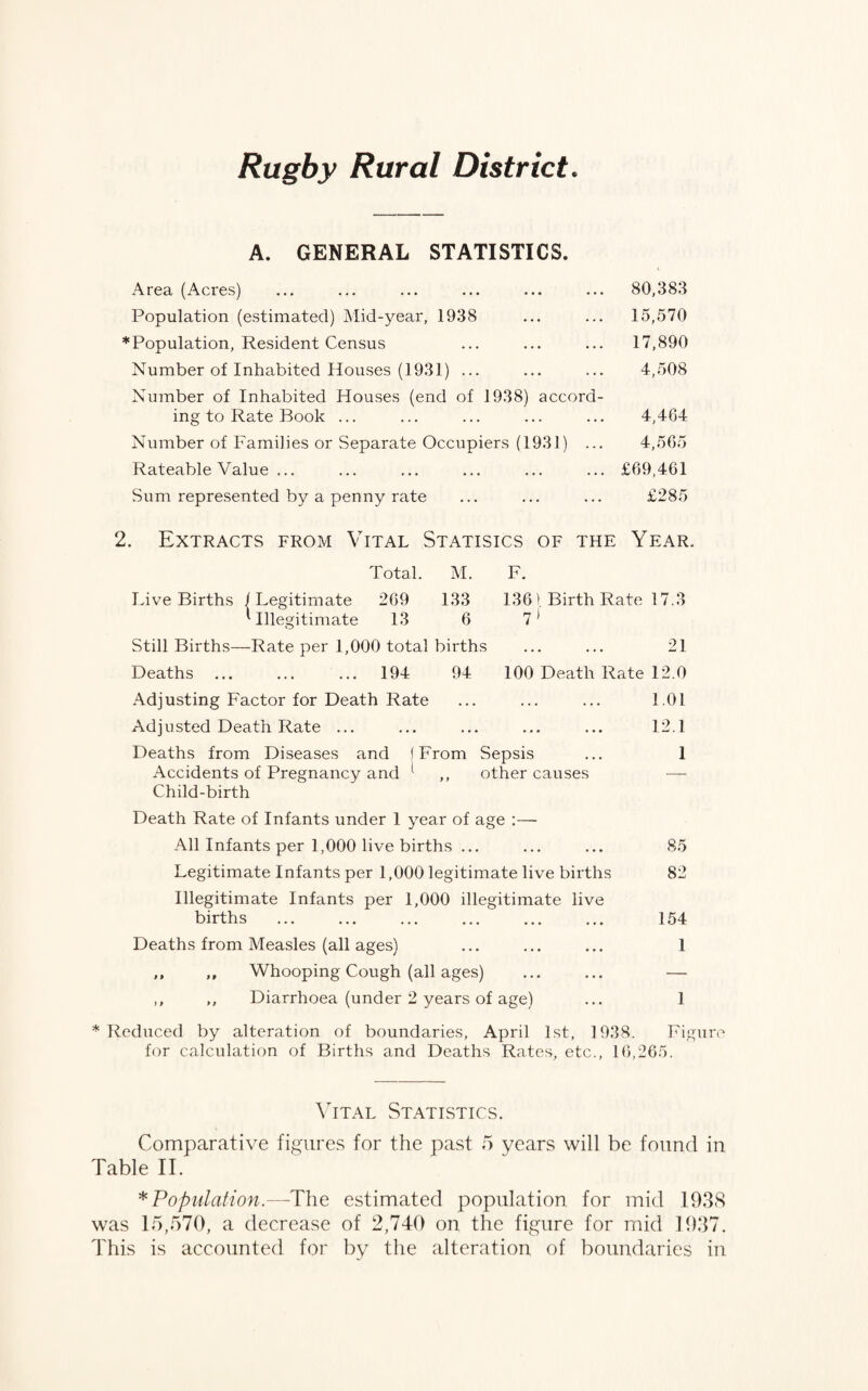 Rugby Rural District. A. GENERAL STATISTICS. Area (Acres) ... ... ... ... ... ... 80,383 Population (estimated) Mid-year, 1938 ... ... 15,570 * Population, Resident Census ... ... ... 17,890 Number of Inhabited Houses (1931) ... ... ... 4,508 Number of Inhabited Houses (end of 1938) accord¬ ing to Rate Book ... ... ... ... ... 4,464 Number of Families or Separate Occupiers (1931) ... 4,565 Rateable Value ... ... ... ... ... ... £69,461 Sum represented by a penny rate ... ... ... £285 2. Extracts from Vital Statisics of the Year. Total. M. F. Live Births (Legitimate 269 133 1361 Birth Rate 17.3 'Illegitimate 13 6 71 Still Births—Rate per 1,000 total births ... ... 21 Deaths ... ... ... 194 94 100 Death Rate 12.0 Adjusting Factor for Death Rate ... ... ... 1.01 Adjusted Death Rate ... ... ... ... ... 12.1 Deaths from Diseases and (From Sepsis ... 1 Accidents of Pregnancy and ,, other causes — Child-birth Death Rate of Infants under 1 year of age :— All Infants per 1,000 live births ... ... ... 85 Legitimate Infants per 1,000 legitimate live births 82 Illegitimate Infants per 1,000 illegitimate live births ... ... ... ... ... ... 154 Deaths from Measles (all ages) ... ... ... 1 ,, „ Whooping Cough (all ages) ... ... — ,, ,, Diarrhoea (under 2 years of age) ... 1 * Reduced by alteration of boundaries, April 1st, 1938. Figure for calculation of Births and Deaths Rates, etc., 16,265. Vital Statistics. Comparative figures for the past 5 years will be found in Table II. * Population.—The estimated population for mid 1938 was 15,570, a decrease of 2,740 on the figure for mid 1937. This is accounted for by the alteration of boundaries in