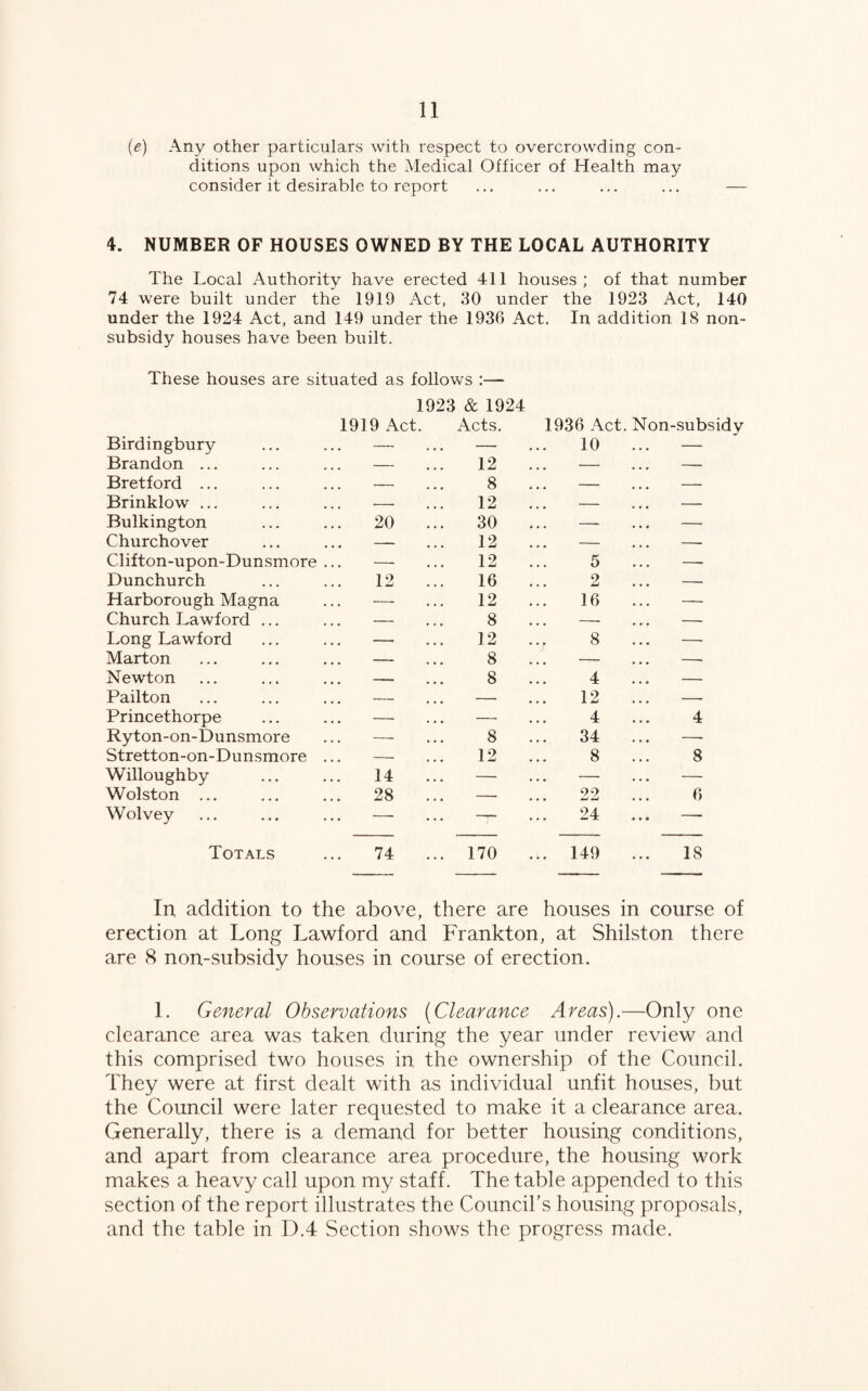 (e) Any other particulars with respect to overcrowding con¬ ditions upon which the Medical Officer of Health may consider it desirable to report 4. NUMBER OF HOUSES OWNED BY THE LOCAL AUTHORITY The Local Authority have erected 411 houses; of that number 74 were built under the 1919 Act, 30 under the 1923 Act, 140 under the 1924 Act, and 149 under the 1936 Act. In addition 18 non¬ subsidy houses have been built. These houses are situated as follows :— 1923 & 1924 Birdingbury 1919 Act. Acts. 1936 Act 10 Non-subsidy Brandon ... . . . - 12 . . . - . . . -- Bretford ... — 8 . . . - . . . - Brinklow ... . . , - 12 . . . - . . . - Bulkington 20 30 ... — ... — Churchover , . . —“ 12 , , , - . . . -• Clifton-upon-Dunsmore . . . - 12 5 , . . - Dunchurch 12 16 2 . . . -* Harborough Magna ... — 12 16 ... — Church Lawford ... ... — 8 ... —- ... — Long Lawford , . . - 12 8 . . . - Marton . . . - 8 . . . - . . . -- Newton . . • -• 8 4 . . . - Pailton * , . - — 12 . . . -• Princethorpe ... — — 4 4 Ryton-on-Dunsmore ... — 8 34 —- Stretton-on-Dunsmore . . . - 12 8 8 Willoughby 14 — — ... — Wolston ... 28 — 22 6 Wolvey — -7- 24 ... —- Totals 74 170 ... 149 18 In, addition to the above, there are houses in course of erection at Long Lawford and Frankton, at Shilston there are 8 non-subsidy houses in course of erection. 1. General Observations (Clearance Areas).—Only one clearance area was taken during the year under review and this comprised two houses in the ownership of the Council. They were at first dealt with as individual unfit houses, but the Council were later requested to make it a clearance area. Generally, there is a demand for better housing conditions, and apart from clearance area procedure, the housing work makes a heavy call upon my staff. The table appended to this section of the report illustrates the Council’s housing proposals, and the table in D.4 Section shows the progress made.