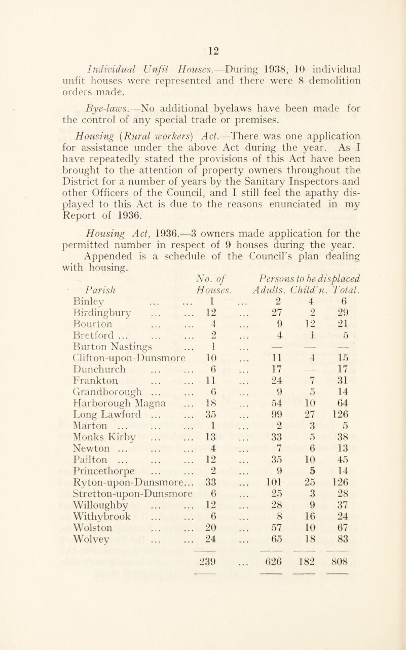 Individual Unfit Houses.—During 1938, 10 individual unfit houses were represented and there were 8 demolition orders made. Bye-laws.—No additional byelaws have been made for the control of any special trade or premises. Housing (Rural workers) Act.—There was one application for assistance under the above Act during the year. As I have repeatedly stated the provisions of this Act have been brought to the attention of property owners throughout the District for a number of years by the Sanitary Inspectors and other Officers of the Council, and I still feel the apathy dis¬ played to this Act is due to the reasons enunciated in my Report of 1936. Housing Ad, 1936.—3 owners made application for the permitted number in respect of 9 houses during the year. Appended is a schedule of the Council’s plan dealing with housing. No. of Persons to be displace Parish Houses. Adults. Child’n. Tot a Binley 1 2 4 6 Birdingbury 12 27 2 29 Bourton 4 9 12 21 Bretford ... 2 4 1 5 Burton Nastings 1 — — —- Clift on-upon-Dunsmore 10 11 4 15 Dunchurch 6 17 — 17 Frankton 11 24 7 31 Grandborough ... 6 9 5 14 Harborough Magna 18 54 10 64 Long Lawford ... 35 99 27 126 Marton ... 1 2 3 5 Monks Kirby 13 33 5 38 Newton ... 4 7 6 13 Pailton ... 12 35 10 45 Princethorpe 2 9 5 14 Ryt on-upon-Dunsmore... 33 101 25 126 Stretton-upon-Dunsmore 6 25 3 28 Willoughby 12 28 9 37 Witliybrook 6 8 16 24 Wolston 20 57 10 67 Wolvey 24 239 65 ... 626 18 182 83 808