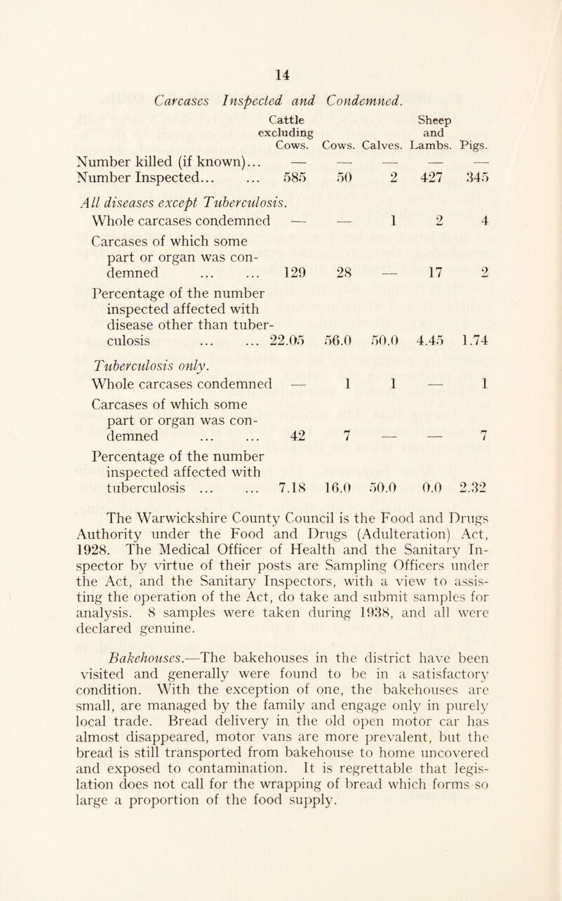 Carcases Inspected and Condemned. Number killed (if known). Number Inspected... Cattle Sheep excluding and Cows. Cows. Calves. Lambs. Pigs. . 585 50 2 427 345 All diseases except Tuberculosis. Whole carcases condemned — — 12 4 Carcases of which some part or organ was con¬ demned ... ... 129 28 — 17 2 Percentage of the number inspected affected with disease other than tuber¬ culosis ... ... 22.05 56.0 50.0 4.45 1.74 Tuberculosis only. Whole carcases condemned — 11 Carcases of which some part or organ was con¬ demned ... ... 42 7 Percentage of the number inspected affected with tuberculosis ... ... 7.18 16.0 50.0 1 7 0.0 2.32 The Warwickshire County Council is the Food and Drugs Authority under the Food and Drugs (Adulteration) Act, 1928. The Medical Officer of Health and the Sanitary In¬ spector by virtue of their posts are Sampling Officers under the Act, and the Sanitary Inspectors, with a view to assis¬ ting the operation of the Act, do take and submit samples for analysis. 8 samples were taken during 1938, and all were declared genuine. Bakehouses.—The bakehouses in the district have been visited and generally were found to be in a satisfactory condition. With the exception of one, the bakehouses are small, are managed by the family and engage only in purely local trade. Bread delivery in the old open motor car has almost disappeared, motor vans are more prevalent, but the bread is still transported from bakehouse to home uncovered and exposed to contamination. It is regrettable that legis¬ lation does not call for the wrapping of bread which forms so large a proportion of the food supply.