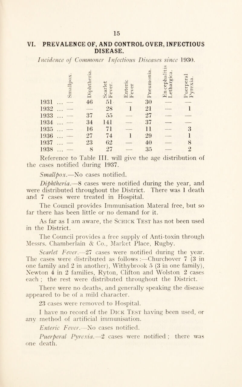 VI. PREVALENCE OF, AND CONTROL OVER, INFECTIOUS DISEASE. Incidence of Commoner Infectious Diseases since 1930. X o Qj aj r-H CD DP 4-> CD • i—H • |H p o P p A DP bo Cl cti J 0 ci «-a 1< +J 0) !h in U H CD Cti 0 rP pH x A TJ P CD 0 P 0 0 r-1 Ch Ph o 0 H > P 0 0 P p 0 CD Jh 3 co Q CO P-i W Ph Ps W lP PS 1931 ... — 46 51 — 30 — — 1932 ... —- — 28 1 21 — 1 1933 ... — 37 55 — 27 — — 1934 ... —- 34 141 — 37 —- — 1935 ... — 16 71 — 11 — 3 1936 ... — 27 74 1 29 —- 1 1937 ... — 23 62 — 40 — 8 1938 —■ 8 27 — 35 — 2 Reference to Table III. will give the age distribution of the cases notified during 1937. Smallpox.—No cases notified. Diphtheria.—8 cases were notified during the year, and were distributed throughout the District. There was 1 death and 7 cases were treated in Hospital. The Council provides Immunisation Materal free, but so far there has been little or no demand for it. As far as I am aware, the Schick Test has not been used in the District. The Council provides a free supply of Anti-toxin through Messrs. Chamberlain & Co., Market Place, Rugby. Scarlet Fever.—27 cases were notified during the year. The cases were distributed as follows :—Churchover 7 (3 in one family and 2 in another), Withybrook 5 (3 in one famil}/), Newton 4 in 2 families, Ryton, Clifton and Wolston 2 cases each ; the rest were distributed throughout the District. There were no deaths, and generally speaking the disease appeared to be of a mild character. 23 cases were removed to Hospital. I have no record of the Dick Test having been used, or any method of artificial immunisation. Enteric Fever.—No cases notified. Puerperal Pyrexia.—2 cases were notified ; there was one death.