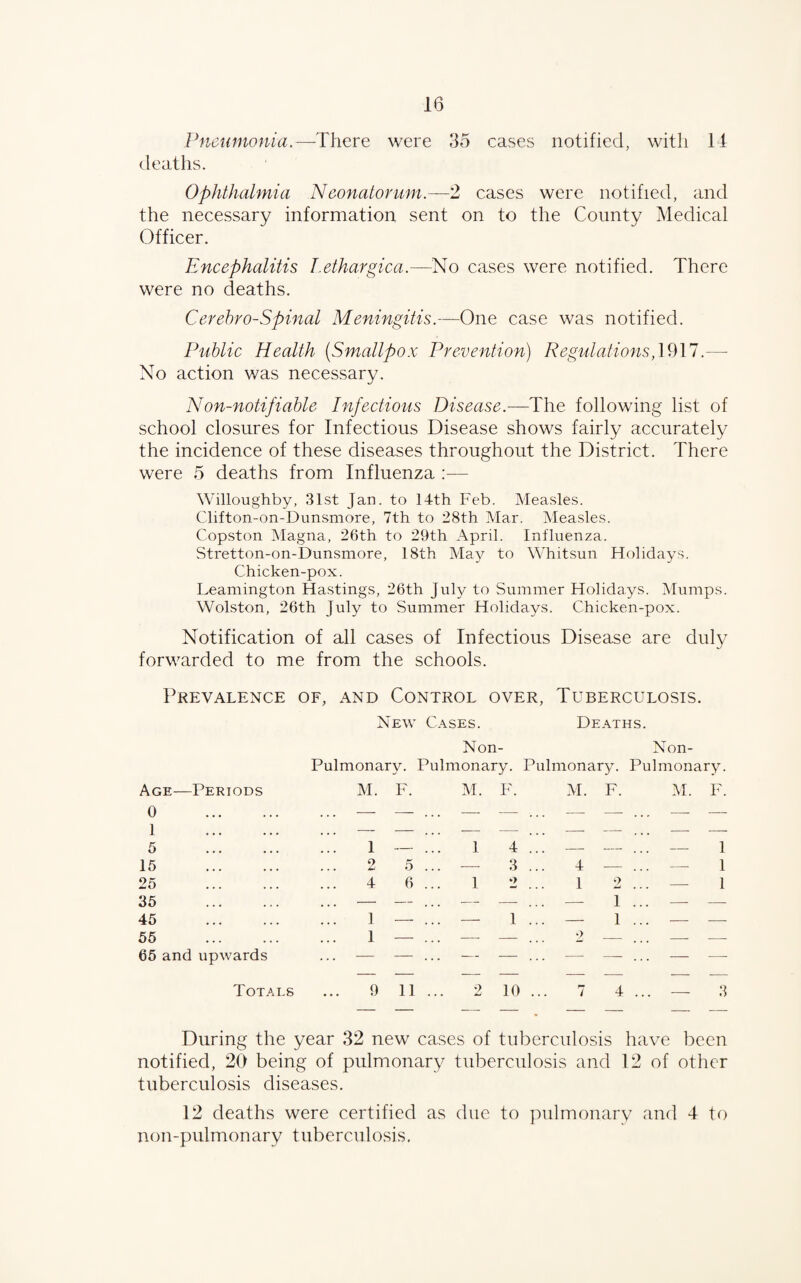 Pneumonia.—There were 35 cases notified, with 11 deaths. Ophthalmia Neonatorum.—2 cases were notified, and the necessary information sent on to the County Medical Officer. Encephalitis Lethargic a.—No cases were notified. There were no deaths. Cerebro-Spinal Meningitis.—One case was notified. Public Health (Smallpox Prevention) Regulations, 1917.— No action was necessary. Non-notifiable Infectious Disease.—The following list of school closures for Infectious Disease shows fairly accurately the incidence of these diseases throughout the District. There were 5 deaths from Influenza :— Willoughby, 31st Jan. to 14th Feb. Measles. Clifton-on-Dunsmore, 7th to 28th Mar. Measles. Copston Magna, 26th to 29th April. Influenza. Stretton-on-Dunsmore, 18th May to Whitsun Holidays. Chicken-pox. Leamington Hastings, 26th July to Summer Holidays. Mumps. Wolston, 26th July to Summer Holidays. Chicken-pox. Notification of all cases of Infectious Disease are duly forwarded to me from the schools. Prevalence of, and Control over, Tuberculosis. New Cases. Deaths. Non- Non- Pulmonarv. Pulmonary. Pulmonary. Pulmonary. Age— Periods M. F. M. F. M. F. M. F. 0 — — ... — — ... — — ... —. — 1 . . . - - . . . — — — — - - 5 1 -. . . 1 4 ... — -. . . — 1 15 2 5 ... — 3 ... 4 - . . . 1 25 4 6 ... 1 2 1 2 1 35 — — ... — —- ... — 1 ... — —- 45 1 — ... — 1 ... — 1 ... - - 55 1 — ... — - . . . 2 - . . . - - 65 and upwards . . . - - . . . — - . . . — - . . . — .—- Totals 9 11 ... 2 10 ... 7 4 ... — 3 During the year 32 new cases of tuberculosis have been notified, 20 being of pulmonary tuberculosis and 12 of other tuberculosis diseases. 12 deaths were certified as due to pulmonary and 4 to non-pulmonary tuberculosis.