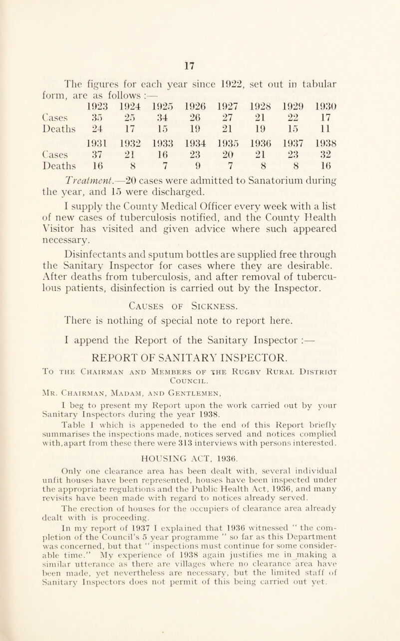 The figures for each year since 1922, set out in tabular form, are as follows :— 1923 1924 1925 1926 1927 1928 1929 1930 Cases 35 25 34 26 27 21 22 17 Deaths 24 17 15 19 21 19 15 11 1931 1932 1933 1934 1935 1936 1937 1938 Cases 37 21 16 23 20 21 23 32 Deaths 16 8 7 9 7 8 8 16 Treatment.—20 cases were admitted to Sanatorium during the year, and 15 were discharged. I supply the County Medical Officer every week with a list of new cases of tuberculosis notified, and the County Health Visitor has visited and given advice where such appeared necessary. Disinfectants and sputum bottles are supplied free through the Sanitary Inspector for cases where they are desirable. After deaths from tuberculosis, and after removal of tubercu¬ lous patients, disinfection is carried out by the Inspector. Causes of Sickness. There is nothing of special note to report here. I append the Report of the Sanitary Inspector :— REPORT OF SANITARY INSPECTOR. To the Chairman and Members of the Rugby Rural District Council. Mr. Chairman, Madam, and Gentlemen, I beg to present my Report upon the work carried out by your Sanitary Inspectors during tire year 1938. Table I which is appeneded to the end of this Report briefly summarises the inspections made, notices served and notices complied with,apart from these there were 313 interviews with persons interested. HOUSING ACT, 1936. Only one clearance area has been dealt with, several individual unfit houses have been represented, houses have been inspected under the appropriate regulations and the Public Health Act, 1936, and many revisits have been made with regard to notices already served. The erection of houses for the occupiers of clearance area already dealt with is proceeding. In my report of 1937 I explained that 1936 witnessed “ the com¬ pletion of the Council’s 5 year programme ” so far as this Department was concerned, but that “ inspections must continue for some consider¬ able time.” My experience of 1938 again justifies me in making a similar utterance as there are villages where no clearance area have been made, yet nevertheless arc necessary, but the limited staff of Sanitary Inspectors does not permit of this being carried out yet.