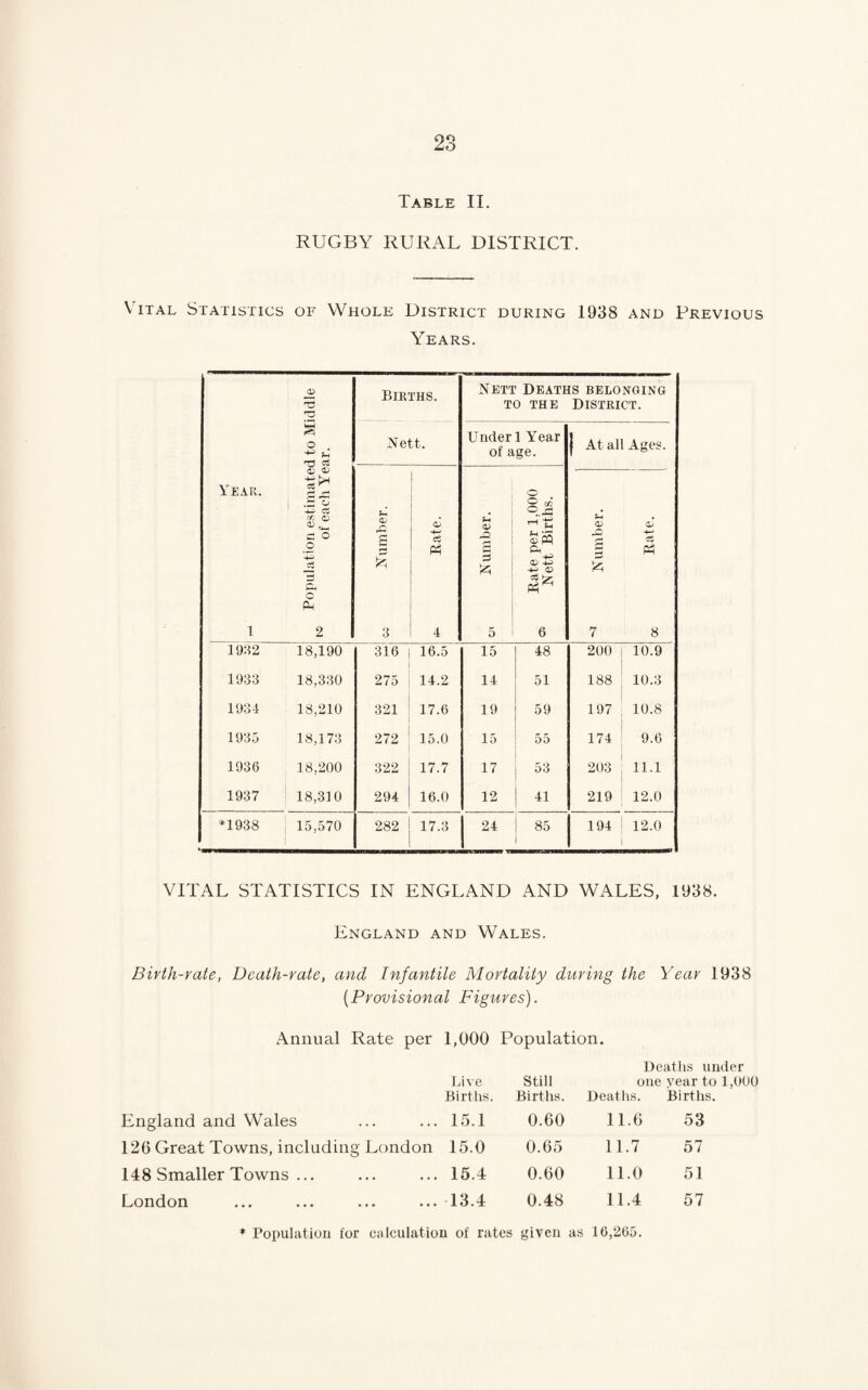 Table II. RUGBY RURAL DISTRICT. Vital Statistics of Whole District during 1938 and Previous Years. Y EAR. 1 Population estimated to Middle 1x5 of each Year. Births. Nett Deaths belonging to the District. Nett. Under 1 Year of age. | At all Ages. <D r- | £ 3 <D ct Ph 4 0, Number. Rate per 1.000 Nett Births. S-4 <D r> r* £ 7 <D C5 Ph 8 1982 18,190 316 16.5 15 48 200 10.9 1933 18,330 275 14.2 14 51 188 10.3 1934 18,210 321 17.6 19 59 197 10.8 1935 18,173 272 15.0 15 55 174 9.6 1936 18,200 322 17.7 17 53 203 11.1 1937 18,310 294 16.0 12 41 219 12.0 *1938 15,570 282 17.3 24 85 194 12.0 VITAL STATISTICS IN ENGLAND AND WALES, 1938. England and Wales. Birth-rate, Death-rate, and Infantile Mortality during the Year 1938 (Provisional Figures). Annual Rate per 1,000 Population. England and Wales Live Births. .15.1 Still Births. 0.60 Deaths under one year to 1,000 Deaths. Births. 11.6 53 126 Great Towns, including London 15.0 0.65 11.7 57 148 Smaller Towns ... .15.4 0.60 11.0 51 London .13.4 0.48 11.4 57 * Population for calculation of rates given as 16,265.