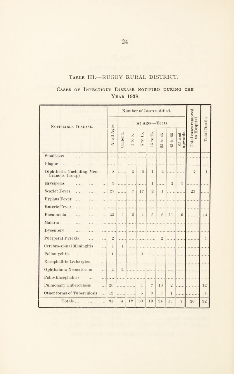 Table III.—RUGBY RURAL DISTRICT. Cases of Infectious Disease notified during the Year 1938. Notifiable Disease. Number of Cases notified. Total cases removed to Hospital Total Deaths. m <v CsS 44 <1 At Ages— Years. rH CD P to o 44 rH to rH c 4^ to »o <N O -44 to rH to O -44 to¬ ol to O o 44 to rH CC c3 a: tO ^ O ^ Small-pox Plague Diphtheria (including Mem- 8 3 2 1 2 7 1 branous Croup) Erysipelas 3 1 1 l Scarlet Fever 27 7 17 2 1 23 Pyphus Fever ... Enteric Fever Pneumonia 35 1 2 4 5 6 11 6 14 Malaria Dysentery Puerperal Pyrexia 2 2 1 Cerebro-spinal Meningitis 1 1 Poliomyelitis 1 1 Encephalitis Lethargica Ophthalmia Neonatorum 2 2 Polio-Encephalitis Pulmonary Tuberculosis 20 I 7 10 2 12 Other forms of Tuberculosis ... 12 5 3 3 1 4