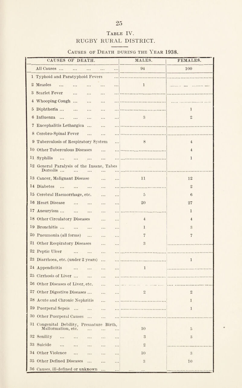 Table IV. RUGBY RURAL DISTRICT. Causes of Death during the Year 1938. CAUSES OF DEATH. MALES. FEMALES. All Causes ... 94 100 1 Typhoid and Paratyphoid Fevers 2 Measles 1 .. ... ........ .... 3 Scarlet Fever 4 Whooping Cough ... 5 Diphtheria ... 1 6 Influenza ... 3 2 7 Encephalitis Lethargica ... 8 Cerebro-Spinal Fever 9 Tuberculosis of Respiratory System 8 4 10 Other Tuberculous Diseases 4 U Syphilis 1 12 General Paralysis of the Insane, Tabes . Dorsalis ... 13 Cancer, Malignant Disease 11 12 14 Diabetes 2 15 Cerebral Haemorrhage, etc. 5 6 16 Heart Disease 20 27 17 Aneuryism ... 1 18 Other Circulatory Diseases 4 4 19 Bronchitis ... i 3 20 Pneumonia (all forms) 7 7 21 Other Respiratory Diseases 3 22 Peptic Ulcer 23 Diarrhoea, etc. (under 2 years) ... 1 24 Appendicitis 1 25 Cirrhosis of Liver ... 26 Other Diseases of Liver, etc. 27 Other Digestive Diseases ... 2 2 28 Acute and Chronic Nephritis 1 29 Puerperal Sepsis ... 1 30 Other Puerperal Causes ... 31 Congenital Debility, Premature Birth, Malformation, etc. 10 5 32 Senility 3 3 33 Suicide 2 34 Other Violence 10 3 35 Other Defined Diseases ... 3 10 36 Causes, ill-defined or unknown ...