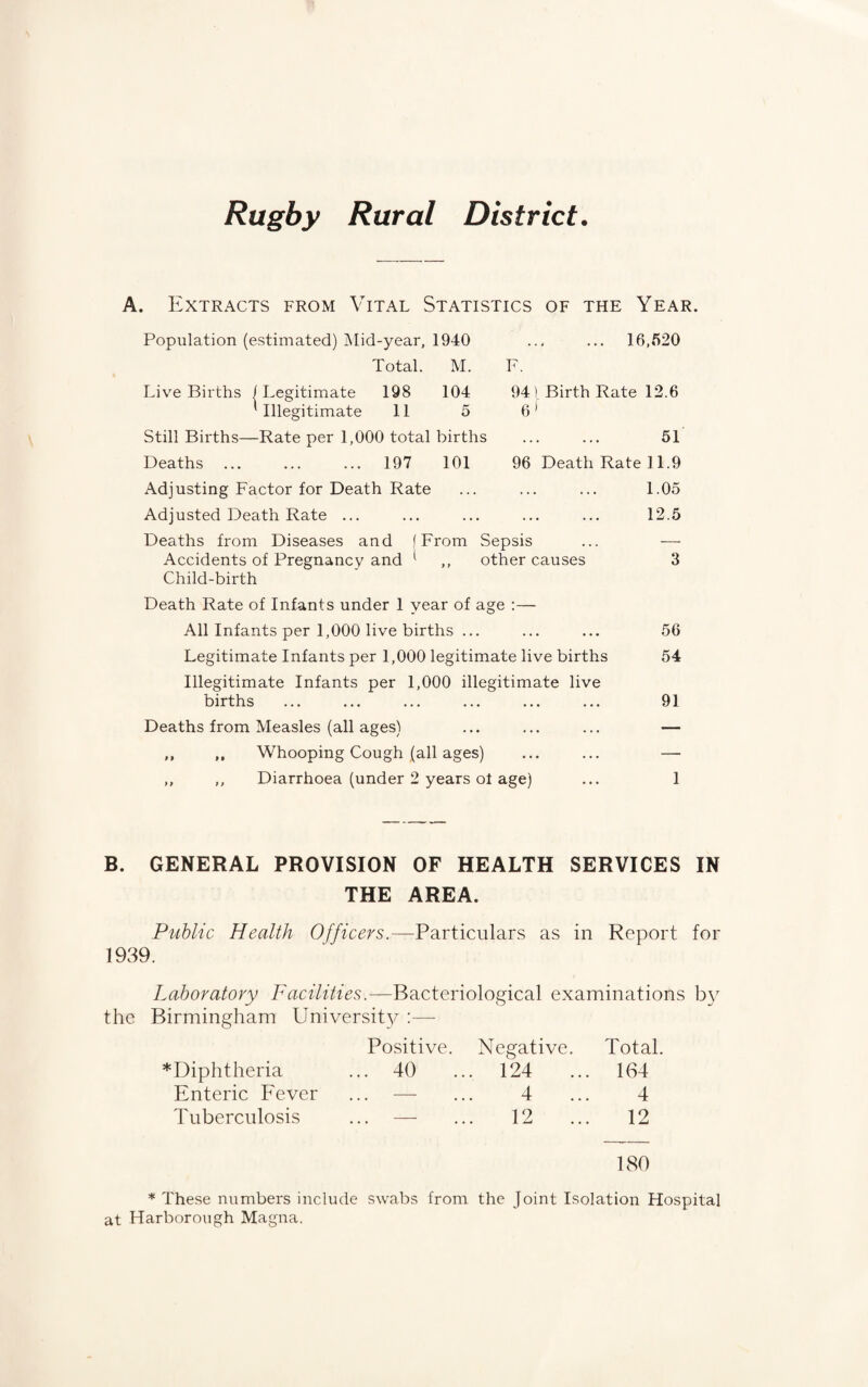 Rugby Rural District. A. Extracts from Vital Statistics of the Year. Population (estimated) Mid-year, 1940 .., ... 16,520 Total. M. F. Live Births (Legitimate 198 104 941. Birth Rate 12.6 'Illegitimate 11 5 61 Still Births—Rate per 1,000 total births ... ... 51 Deaths ... ... ... 197 101 96 Death Rate 11.9 Adjusting Factor for Death Rate ... ... ... 1.05 Adjusted Death Rate ... ... ... ... ... 12.5 Deaths from Diseases and fFrom Sepsis ... — Accidents of Pregnancy and 1 ,, other causes 3 Child-birth Death Rate of Infants under 1 year of age :— All Infants per 1,000 live births ... ... ... 56 Legitimate Infants per 1,000 legitimate live births 54 Illegitimate Infants per 1,000 illegitimate live births ... ... ... ... ... ... 91 Deaths from Measles (all ages) ... ... ... — ,, ,, Whooping Cough (all ages) ... ... — ,, ,, Diarrhoea (under 2 years of age) ... 1 B. GENERAL PROVISION OF HEALTH SERVICES IN THE AREA. Public Health Officers.—Particulars as in Report for 1939. Laboratory Facilities.—Bacteriological examinations by the Birmingham University :— Positive. Negative. Total. Diphtheria ... 40 ... 124 164 Enteric Fever ... — ... 4 4 Tuberculosis ... — ... 12 12 180 * These numbers include swabs from the Joint Isolation Hospital at Harborough Magna.