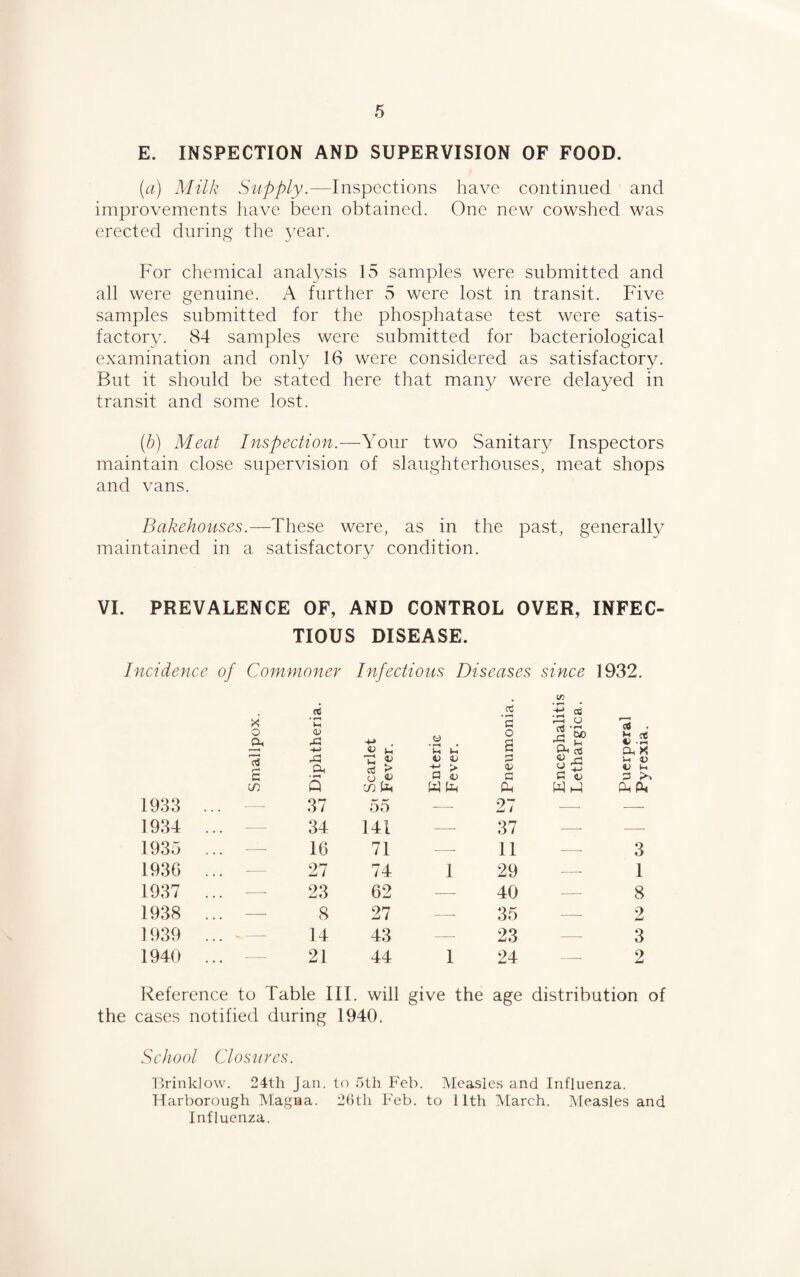 E. INSPECTION AND SUPERVISION OF FOOD. (a) Milk Supply.—Inspections have continued and improvements have been obtained. One new cowshed was erected during the year. For chemical analysis 15 samples were submitted and all were genuine. A further 5 were lost in transit. Five samples submitted for the phosphatase test were satis¬ factory. 84 samples were submitted for bacteriological examination and only 16 were considered as satisfactory. But it should be stated here that many were delayed in transit and some lost. (b) Meat Inspection.—Your two Sanitary Inspectors maintain close supervision of slaughterhouses, meat shops and vans. Bakehouses.—These were, as in the past, generally maintained in a satisfactory condition. VI. PREVALENCE OF, AND CONTROL OVER, INFEC¬ TIOUS DISEASE. Incidence of Commoner Infectious Diseases since 1932. 5 5 in X o a, ’G a> & • M • s o G rG O rt 'Gr, A™ 15 . >1 V G -M H £ ^ t-l )H G ^ 2 Gy X S Ah ft • ^H ^ Sr o 12 > Q 4) <v G g £ Vh D V A. G co Q CO A W A Ch W A PhPU 1933 .. 37 55 —• 27 — — 1934 . — 34 141 •—• 37 — — 1935 . — 16 71 —■ 11 — 3 1936 . — 27 74 1 29 —- 1 1937 . — 23 62 —• 40 — 8 1938 . — 8 27 — 35 — 9 JmJ 1939 . . -—- 14 43 — 23 — 3 1940 . , —- 21 44 1 24 — 2 Reference to Table III. will give the age distribution of the cases notified during 1940. School Closures. Brink]ow. 24th Jan. to 5th Feb. Measles and Influenza. Harborough Magna. 26th Feb. to 11th March. Measles and Influenza.