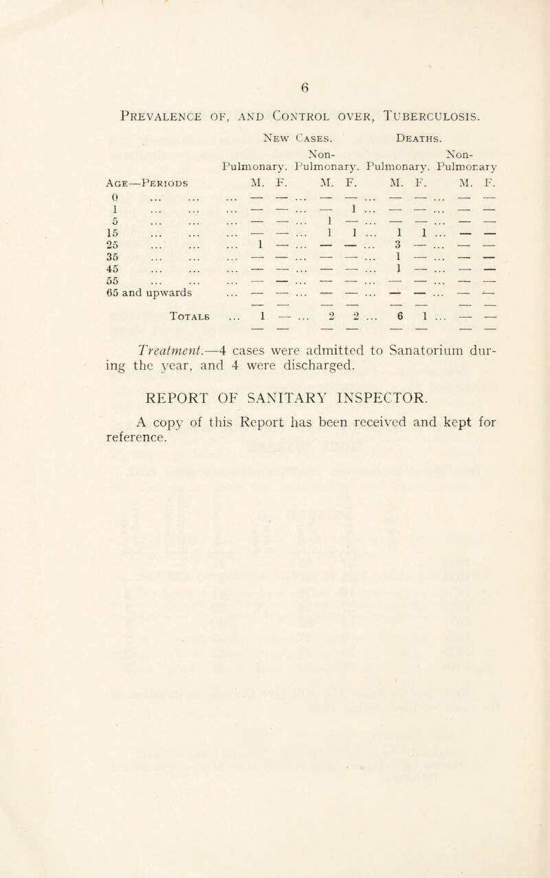 Prevalence of, and Control over, Tuberculosis. New Cases. Deaths. Pulmonary. Non- Pulmonary. Pulmonary. Non- Pul monary Age—Periods M. F. M. F. M. F. M. F. 0 . . . . . . . . . . 1 . — — — 1 ... — — ... — — 5 ... — — 1 — ... — — — — 15 . — — 1 1 ... 1 1 . . . - - 25 . 1 — —“ — ... 3 — - - 35 . — — — — ... 1 •— — — 45 . — — — — ... 1 — — — 55 . — — — — ... — — — — 65 and upwards — — — — ... — — — — - - — - - — - - Totals I — 0 . * . tJ 2 ... 6 1 — — Treatment.—4 cases were admitted to Sanatorium dur¬ ing the year, and 4 were discharged. REPORT OF SANITARY INSPECTOR. A copy of this Report has been received and kept for reference.