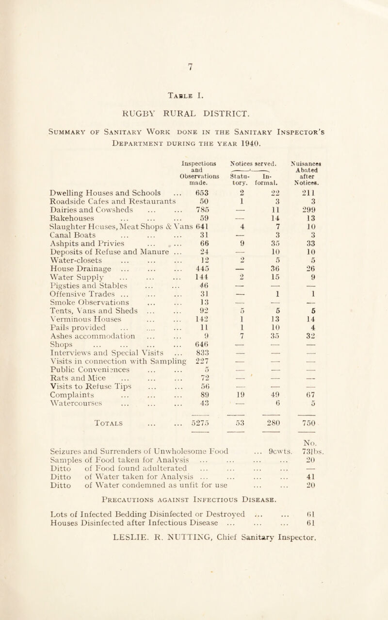 Table I. RUGBY RURAL DISTRICT. Summary of Sanitary Work done in the Sanitary Inspector’s Department during the year 1940. Inspections Notices served. Nuisances and Abated Observations Statu- In- after made. tory. formal. Notices. Dwelling Llouses and Schools 653 2 22 211 Roadside Cafes and Restaurants 50 1 3 3 Dairies and Cowsheds 785 — 11 299 Bakehouses 59 — 14 13 Slaughter Houses, Meat Shops & Vans 641 4 7 10 Canal Boats 31 — 3 3 Ashpits and Privies 66 9 35 33 Deposits of Refuse and Manure ... 24 — 10 10 Water-closets 12 2 5 5 House Drainage 445 — 36 26 Water Supply 144 9 w 15 9 Pigsties and Stables 46 —- — — Offensive Trades ... 31 — 1 1 Smoke Observations 13 — — — Tents, Vans and Sheds 92 5 5 5 Verminous Houses 142 1 13 14 Pails provided 11 1 10 4 Ashes accommodation 9 7 35 32 Shops 646 — — — Interviews and Special Visits 833 — — — Visits in connection with Sampling 227 — — — Public Conveniences 5 — — — Rats and Mice 72 — 0 — Visits to Reluse Tips 56 — — — Complaints 89 19 49 67 Watercourses 43 — 6 5 Totals 5275 53 280 750 No. Seizures and Surrenders of Unwholesome Food ... 9cwts. 731bs. Samples of Food taken for Analysis ... . . ... 20 Ditto of Food found adulterated ... . . , ... . . . — Ditto of Water taken for Analvsis ... . . ... 41 Ditto of Water condemned as unfit for use ... 20 Precautions against Infectious Disease. Lots of Infected Bedding Disinfected or Destroyed ... 61 Houses Disinfected after Infectious Disease . , ... • . 61 LESLIE. R. NUTTING, Chief Sanitary Inspector.