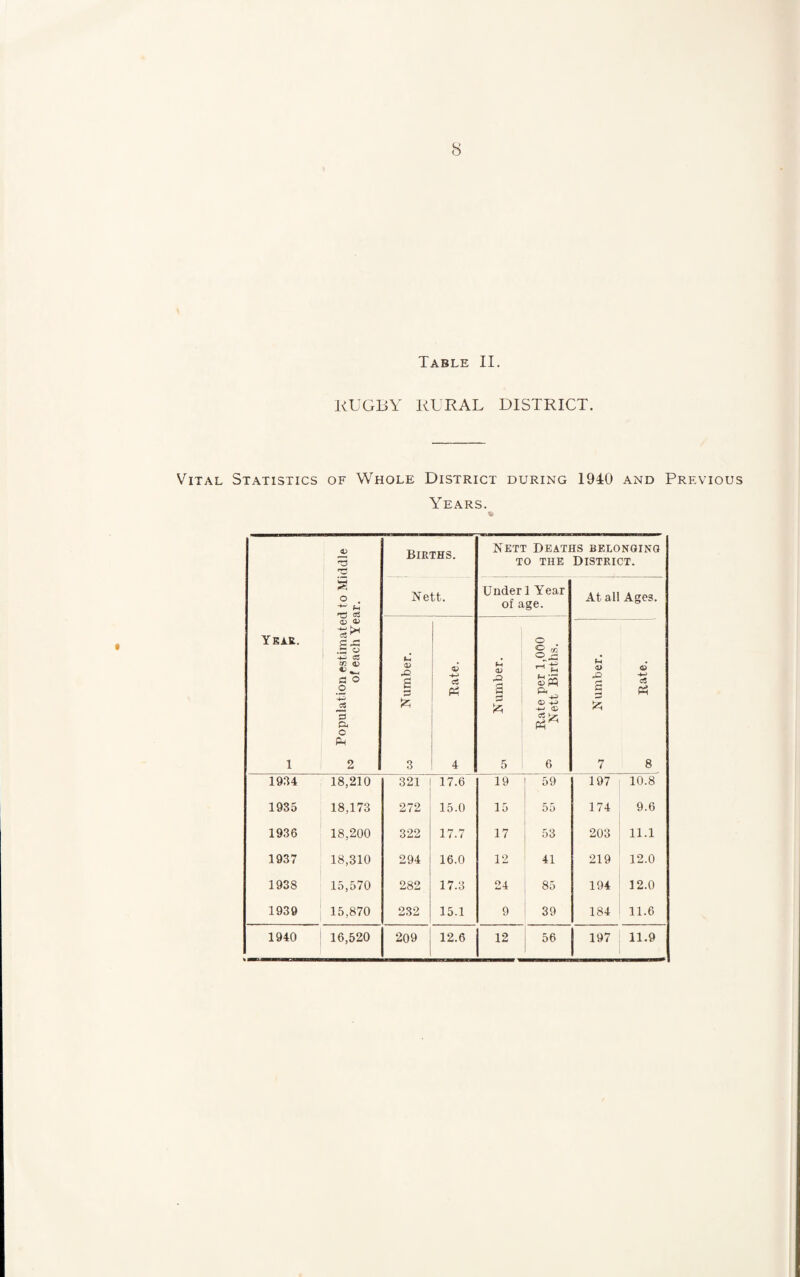 Table II. RUGBY RURAL DISTRICT. Vital Statistics of Whole District during 1940 and Previous Years. Year. 1 Population estimated to Middle 10 of each Year. Births. Nett Deaths belonging to the District. Nett. Under 1 YTear of age. At all Ages. <D •Q £ & 3 -+-> Cw Ph 4 C 0) ,£3 £ 5 Rate per 1,000 Nett Births. Number. 1 C« Ph 8 1934 18,210 321 17.6 19 59 197 10.8 1935 18,173 272 15.0 15 55 174 9.6 1936 18,200 322 17.7 17 53 203 11.1 1937 18,310 294 16.0 12 41 219 12.0 1938 15,570 282 17.3 24 85 194 12.0 1939 15,870 232 15.1 9 39 184 11.6 1940 16,520 209 12.6 12 56 | | 197 11.9